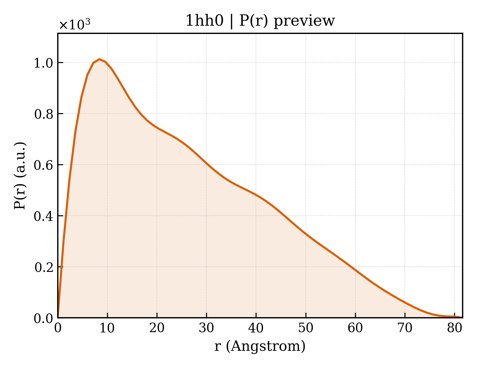 P(r) distribution for 1hh0