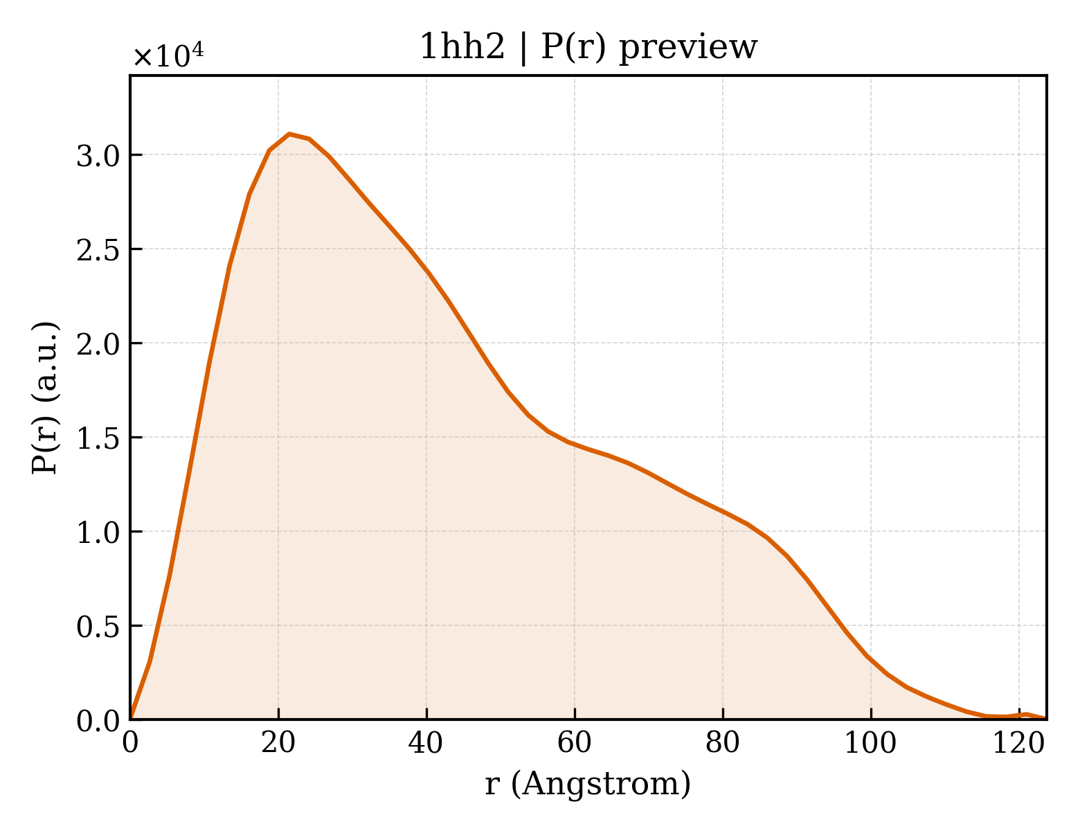 P(r) distribution for 1hh2