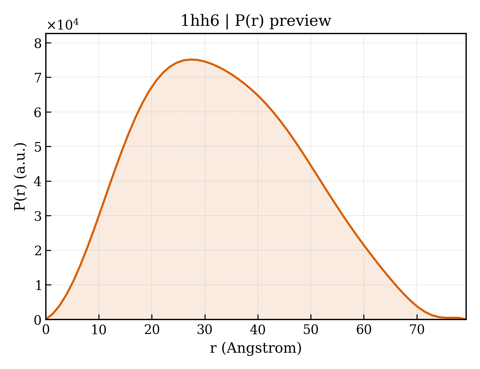P(r) distribution for 1hh6