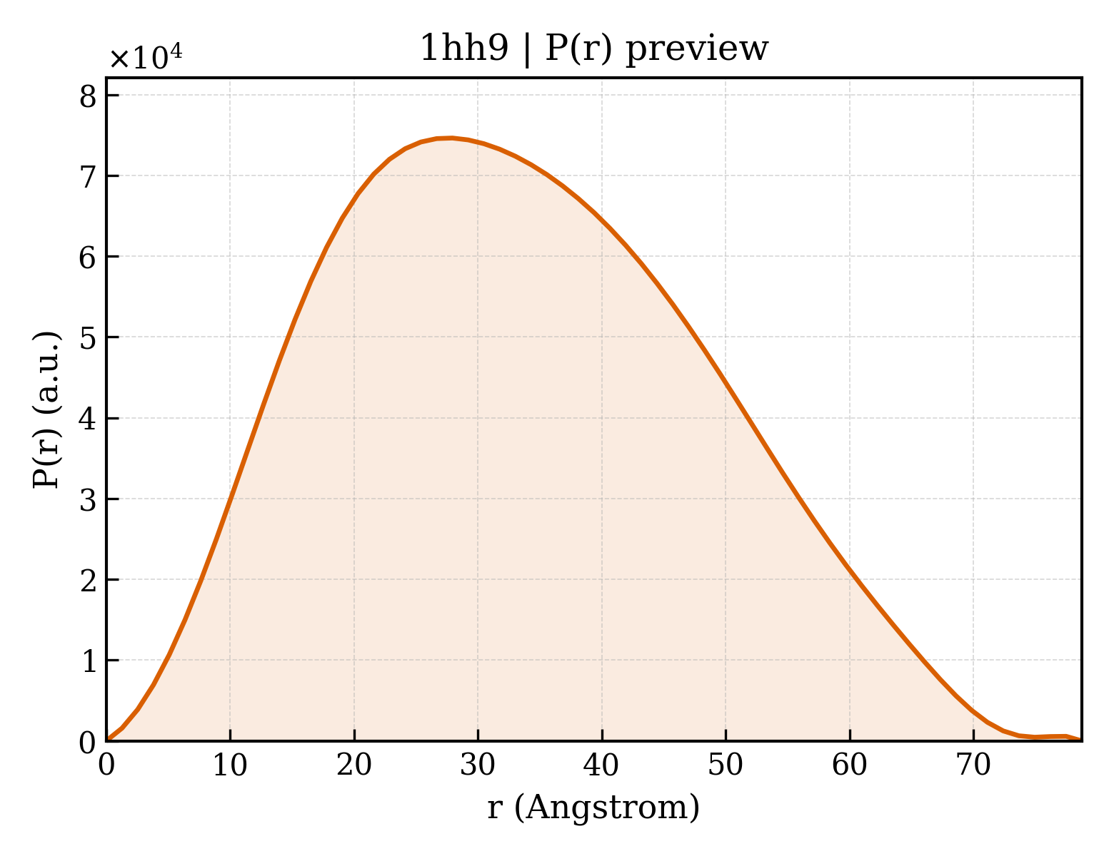 P(r) distribution for 1hh9
