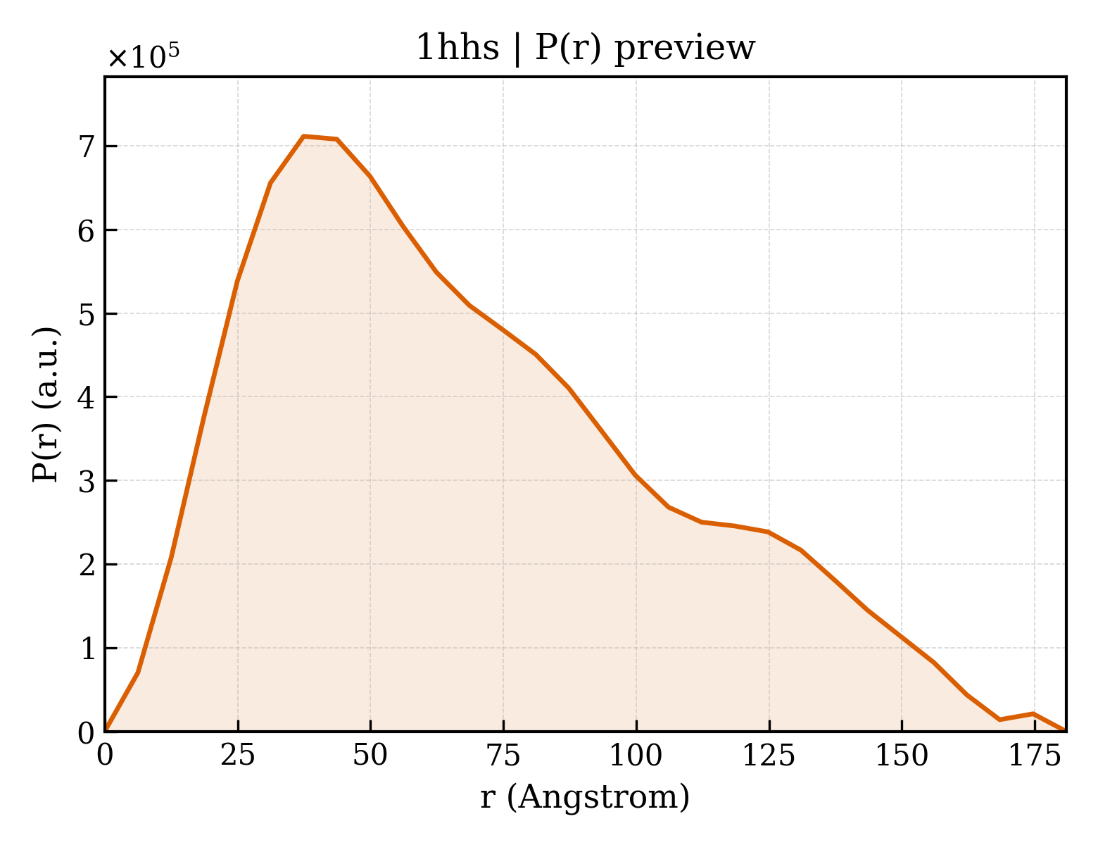 P(r) distribution for 1hhs