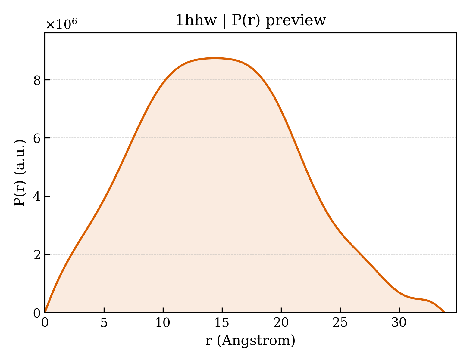 P(r) distribution for 1hhw