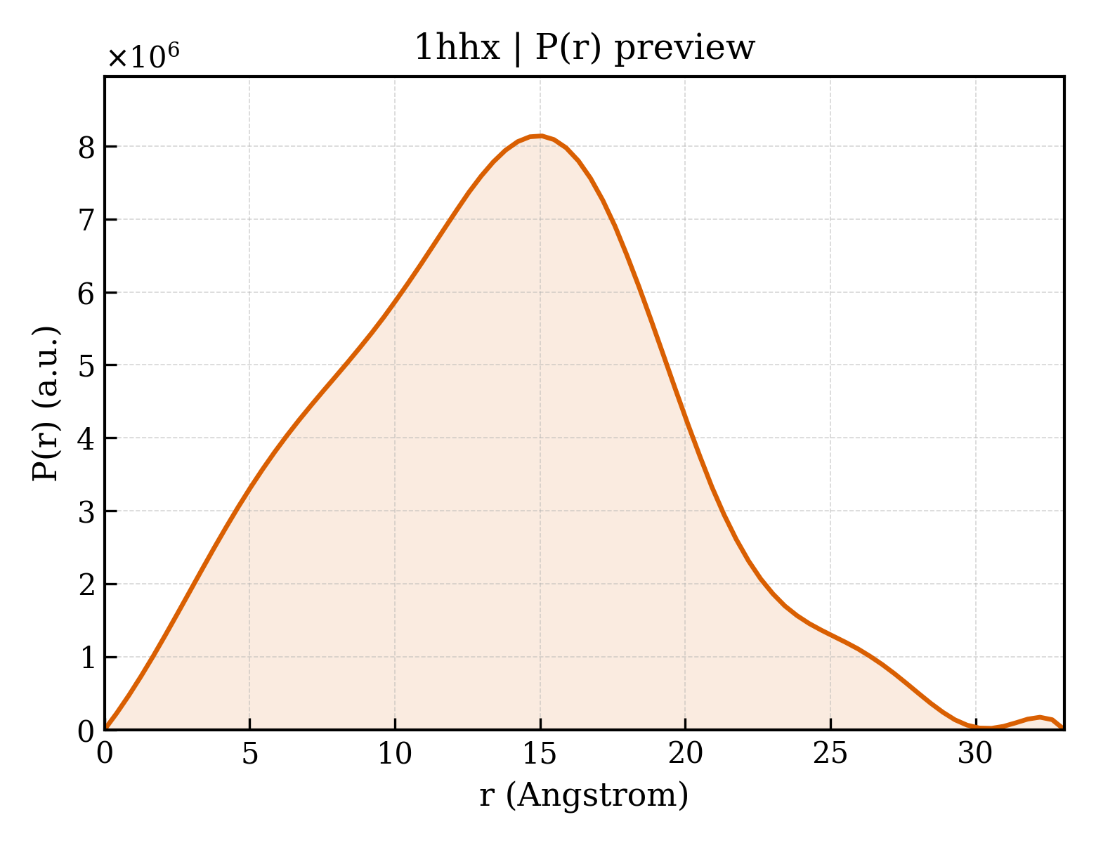 P(r) distribution for 1hhx