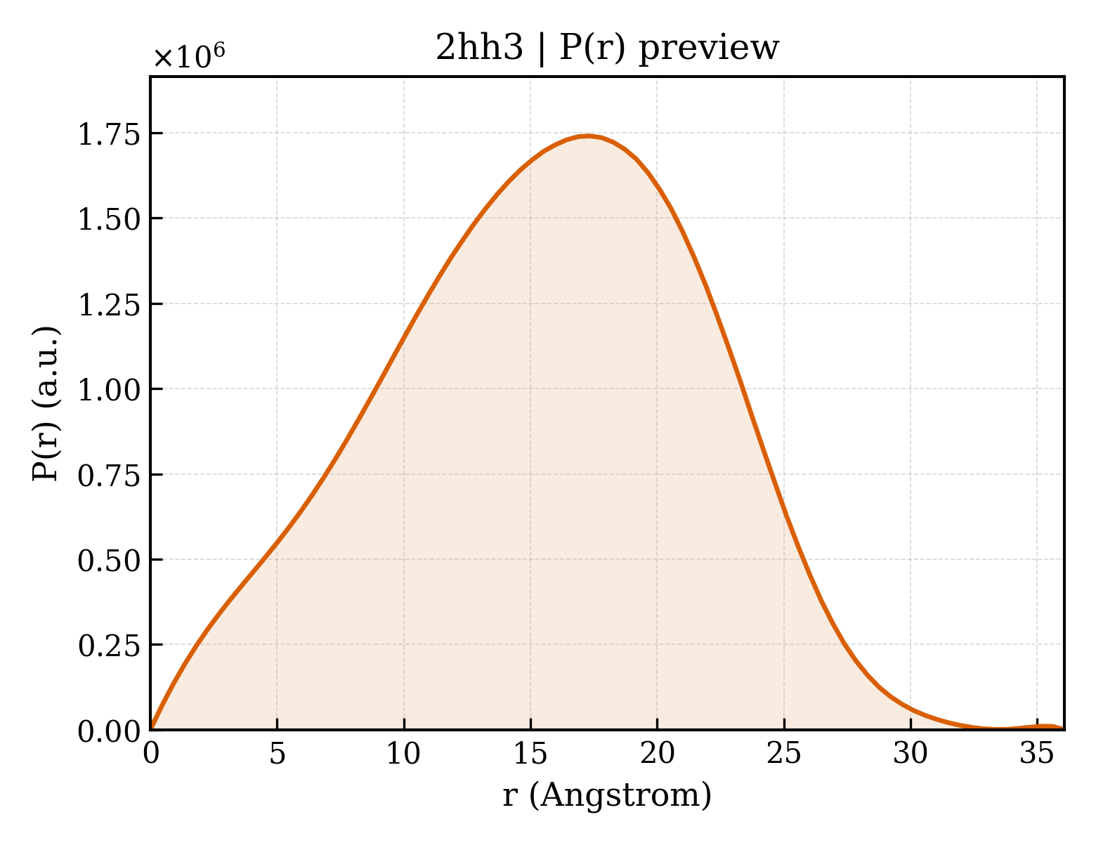 P(r) distribution for 2hh3