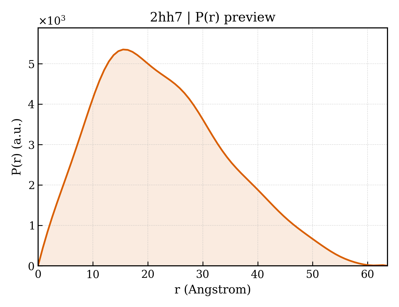 P(r) distribution for 2hh7