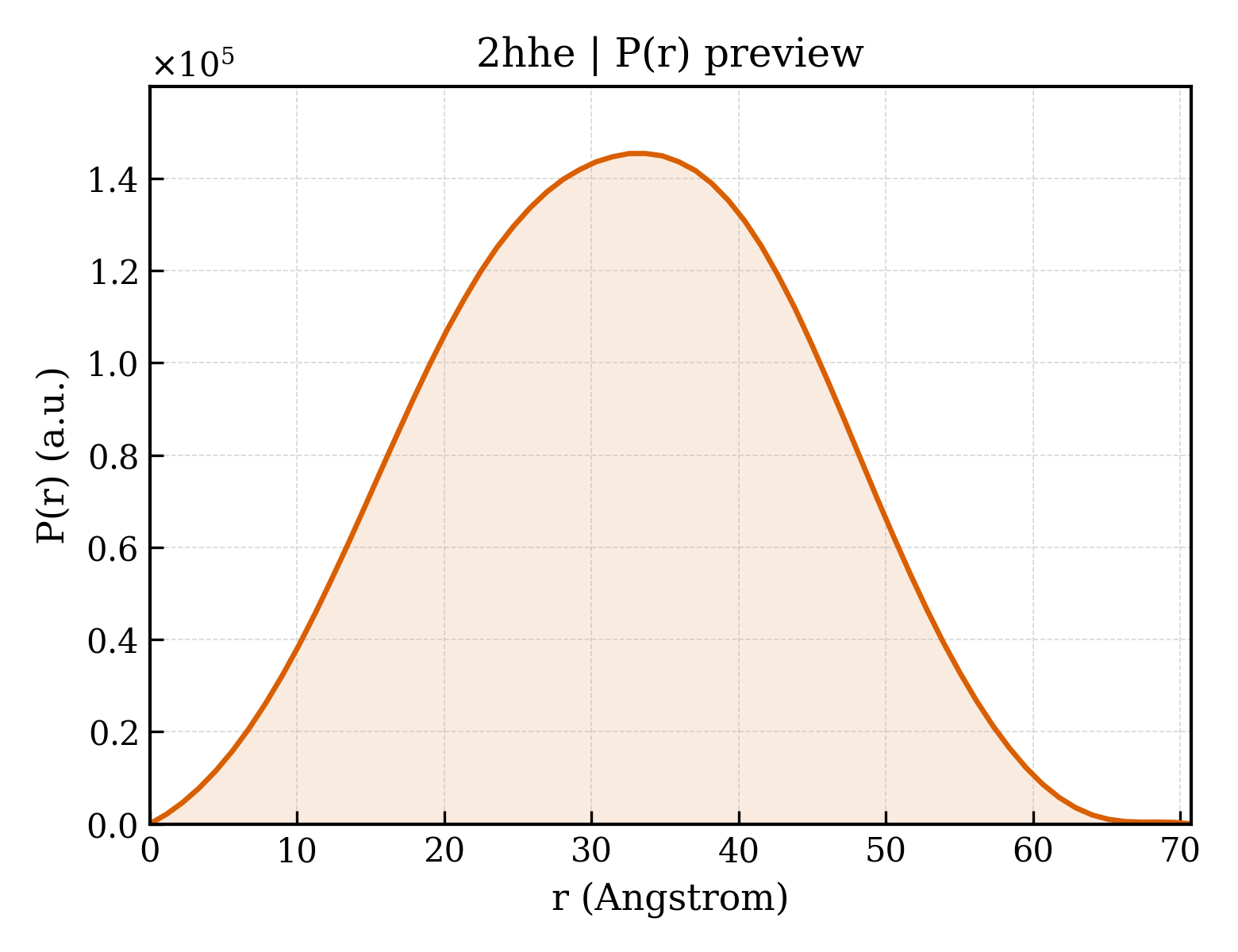 P(r) distribution for 2hhe