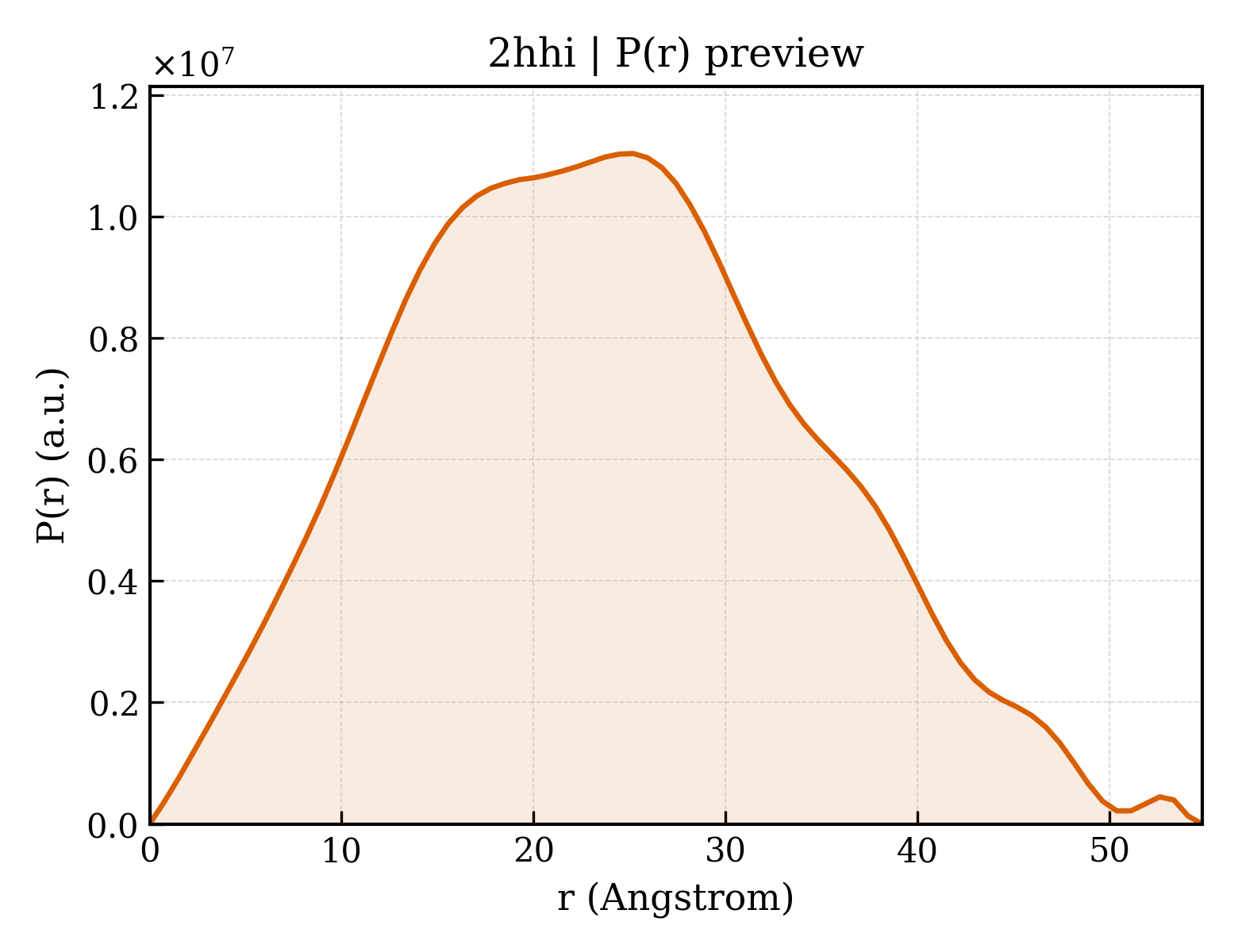 P(r) distribution for 2hhi