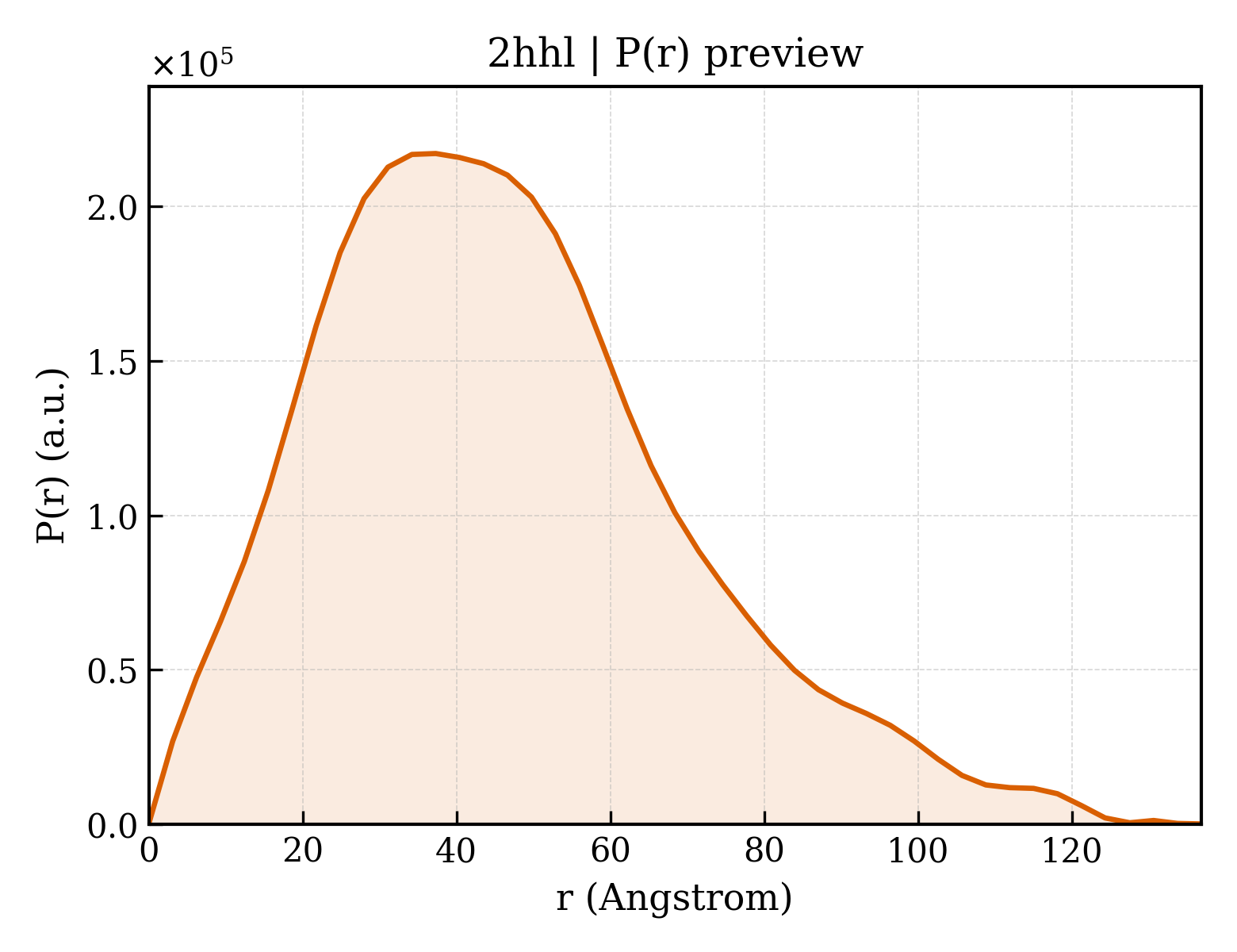 P(r) distribution for 2hhl