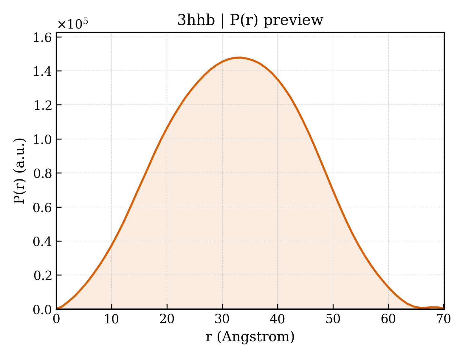P(r) distribution for 3hhb