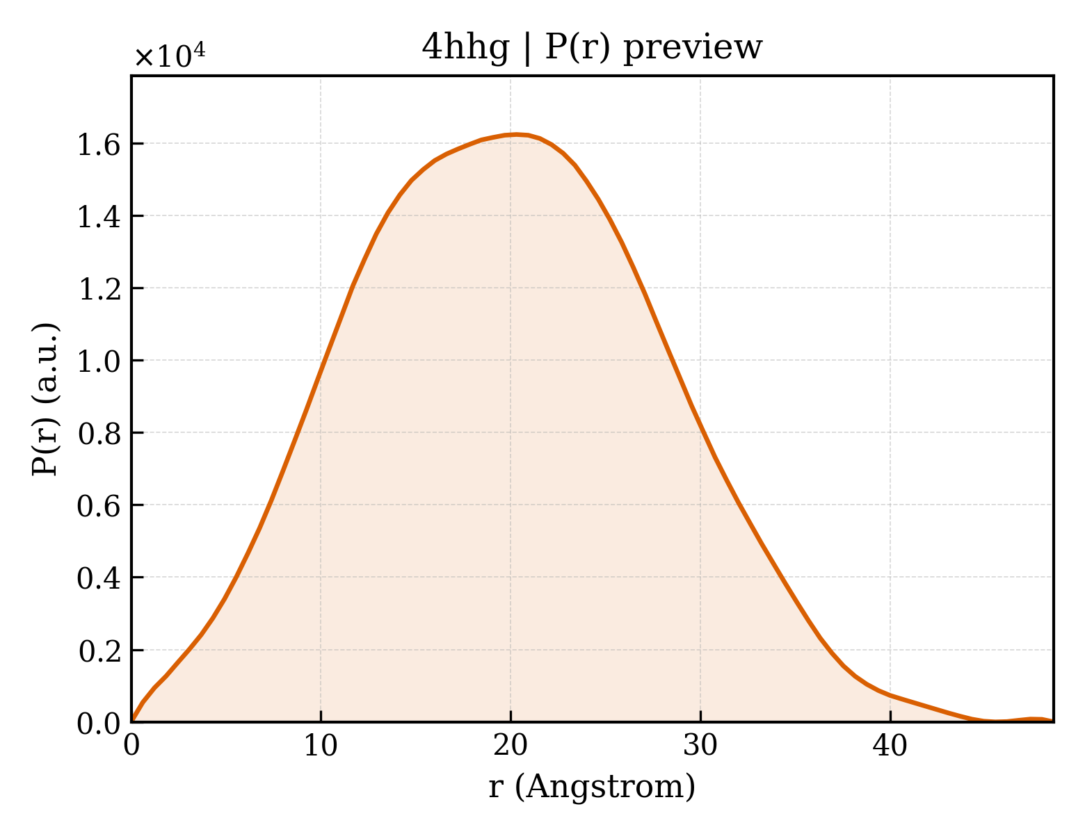 P(r) distribution for 4hhg