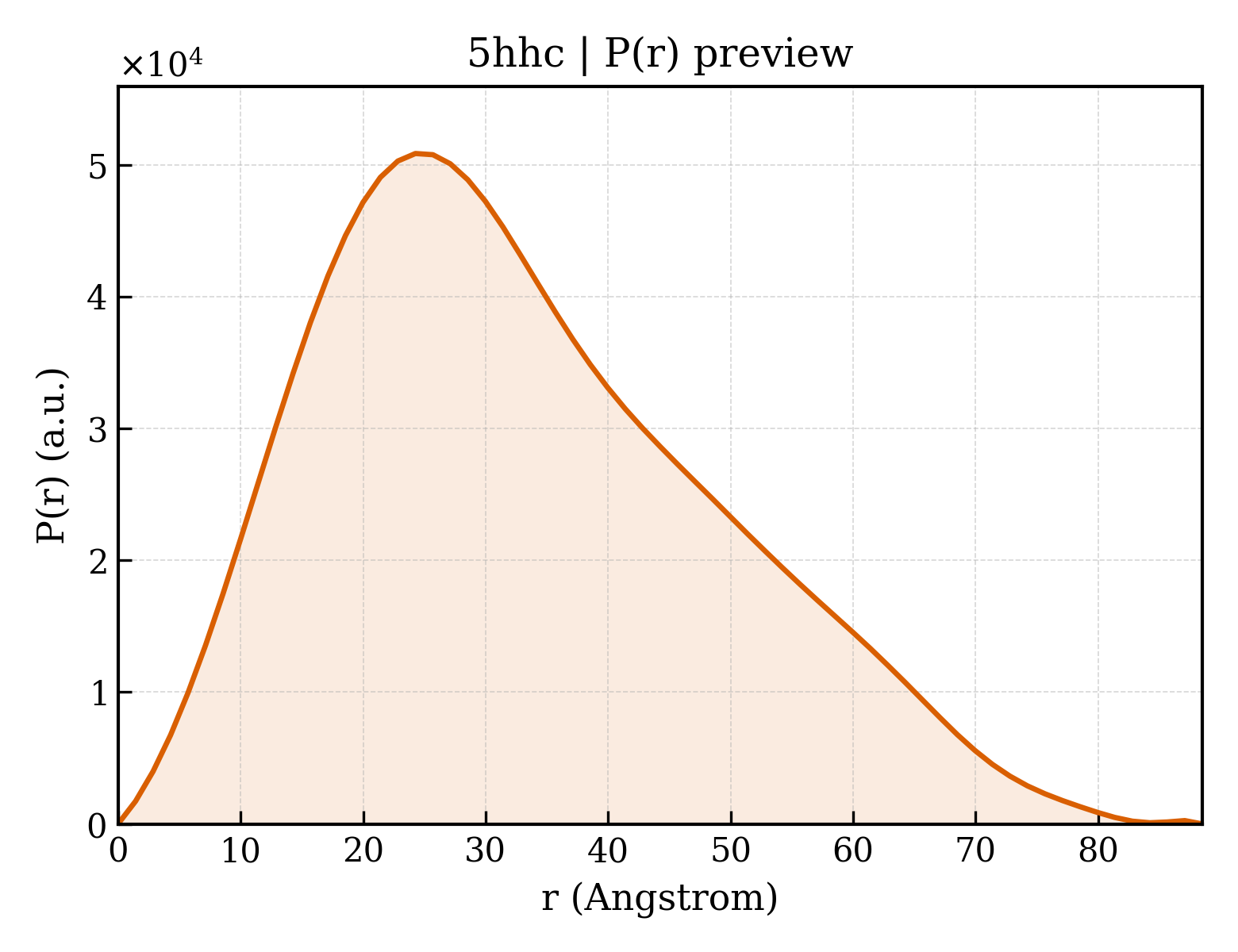 P(r) distribution for 5hhc