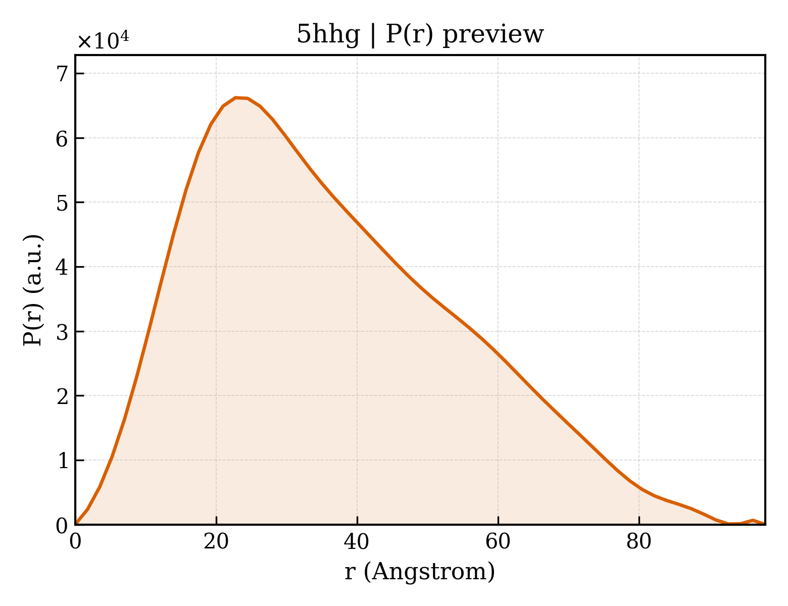 P(r) distribution for 5hhg