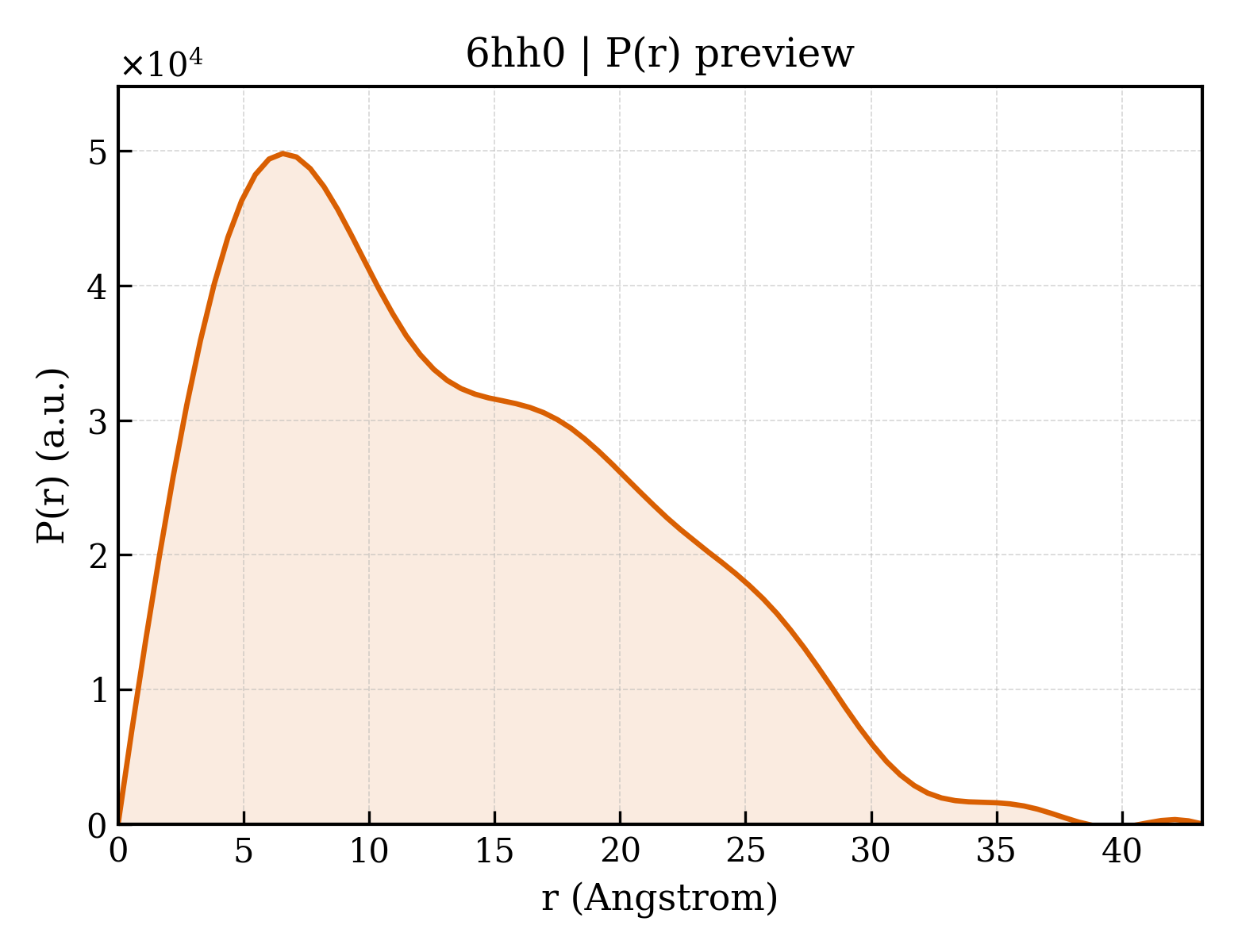 P(r) distribution for 6hh0