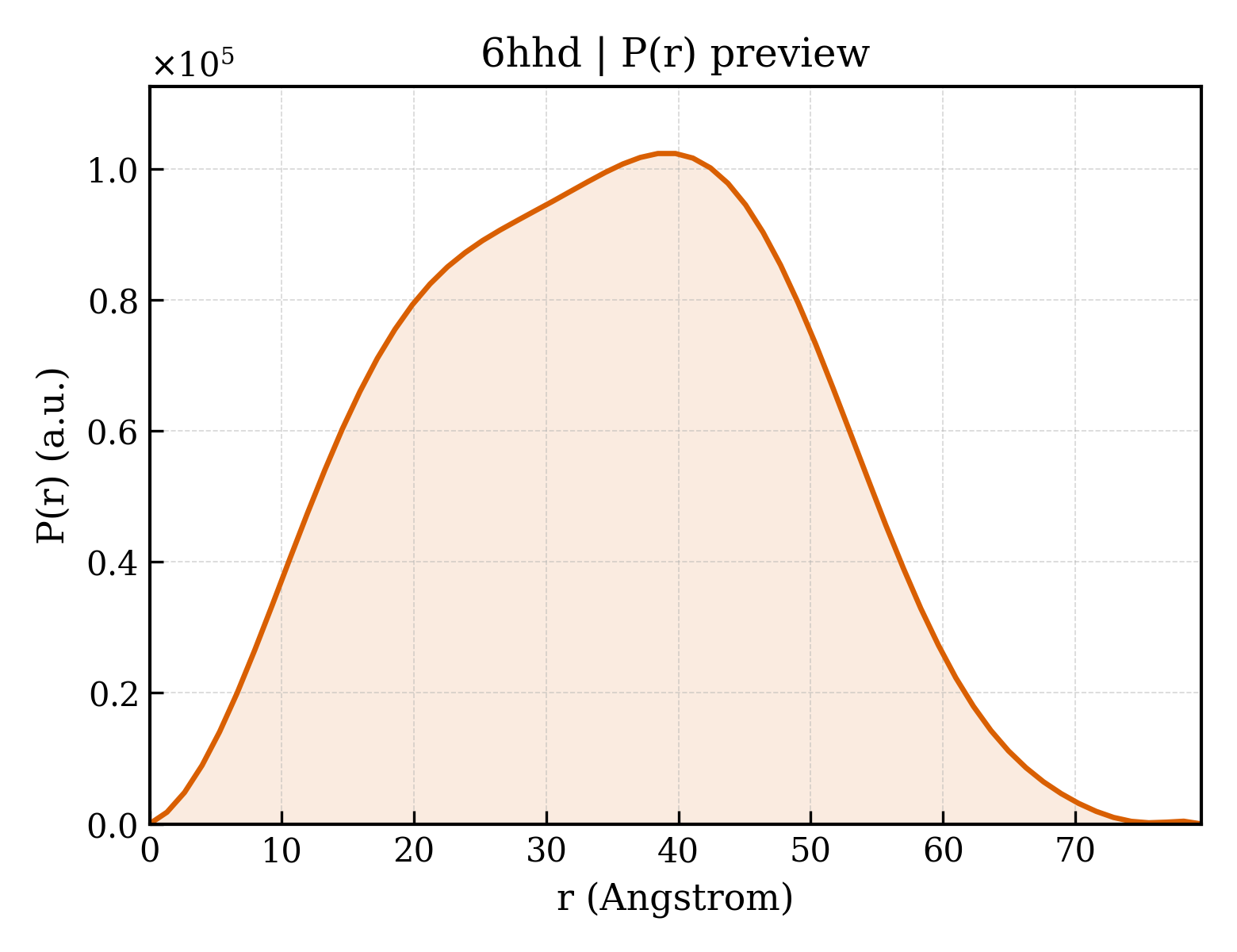 P(r) distribution for 6hhd