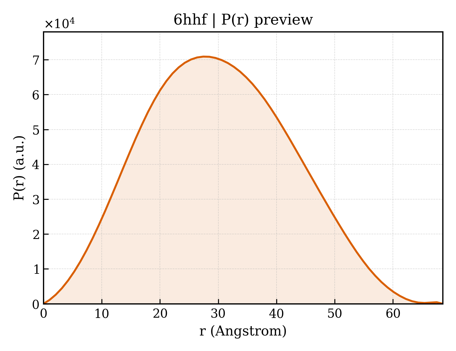 P(r) distribution for 6hhf