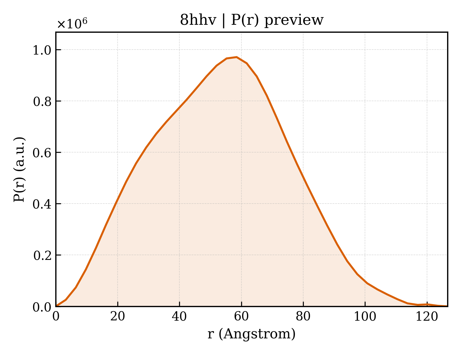 P(r) distribution for 8hhv