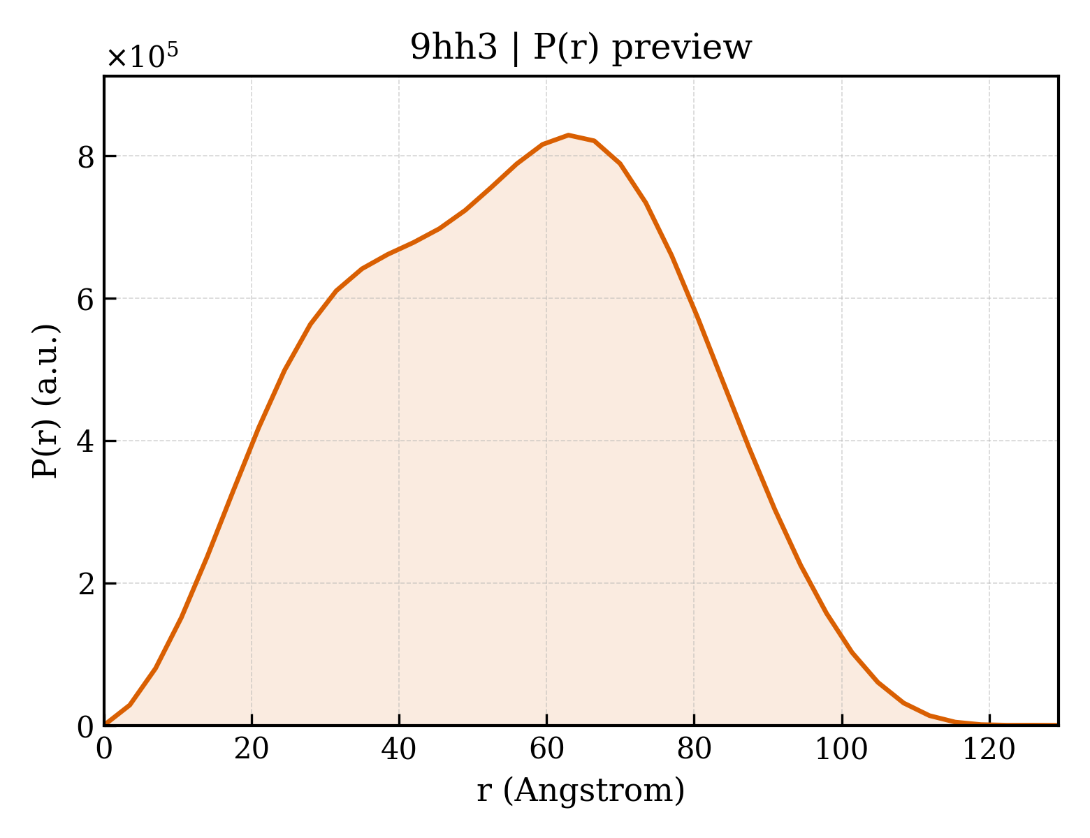 P(r) distribution for 9hh3