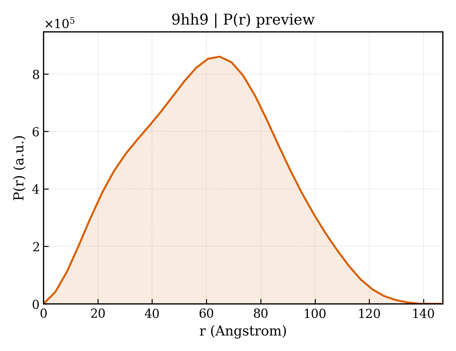 P(r) distribution for 9hh9
