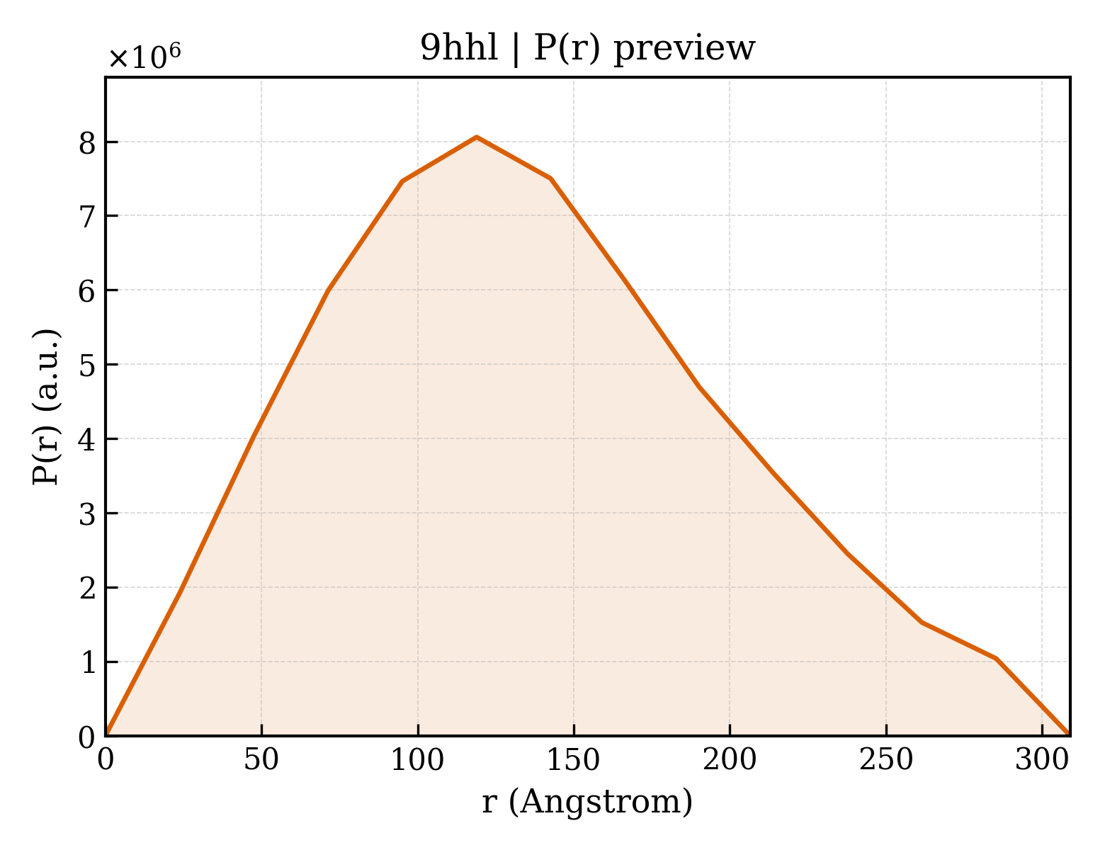 P(r) distribution for 9hhl