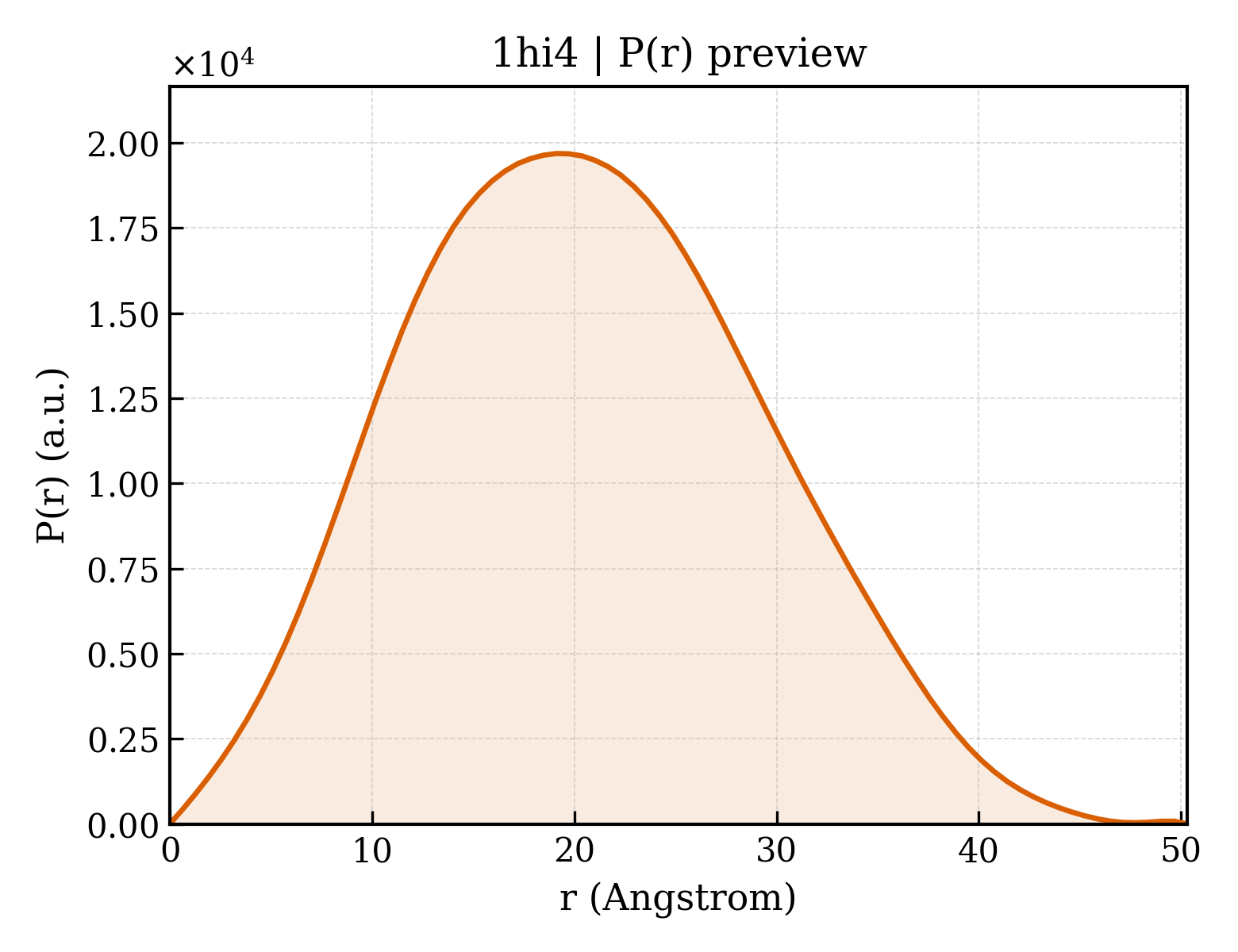 P(r) distribution for 1hi4