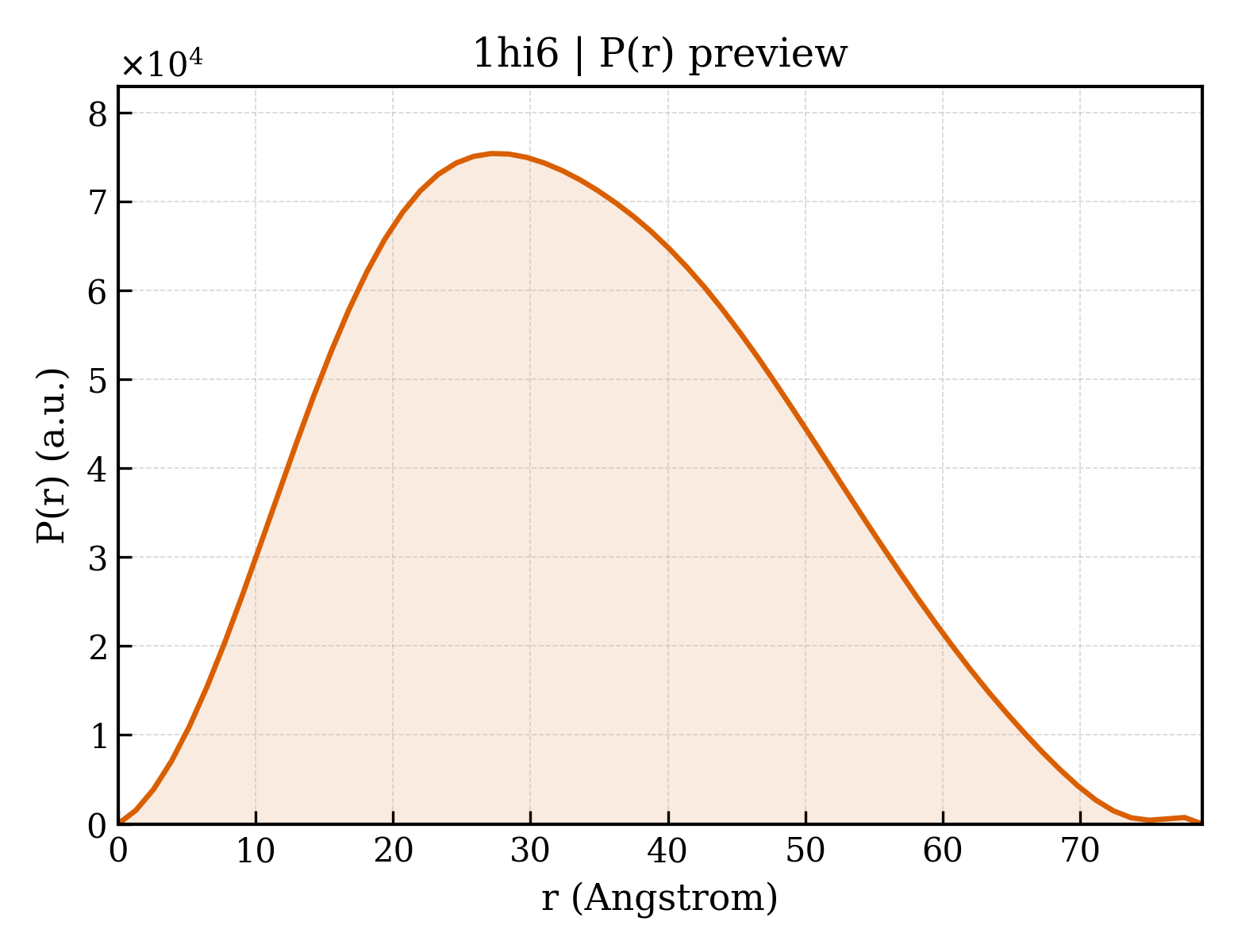 P(r) distribution for 1hi6