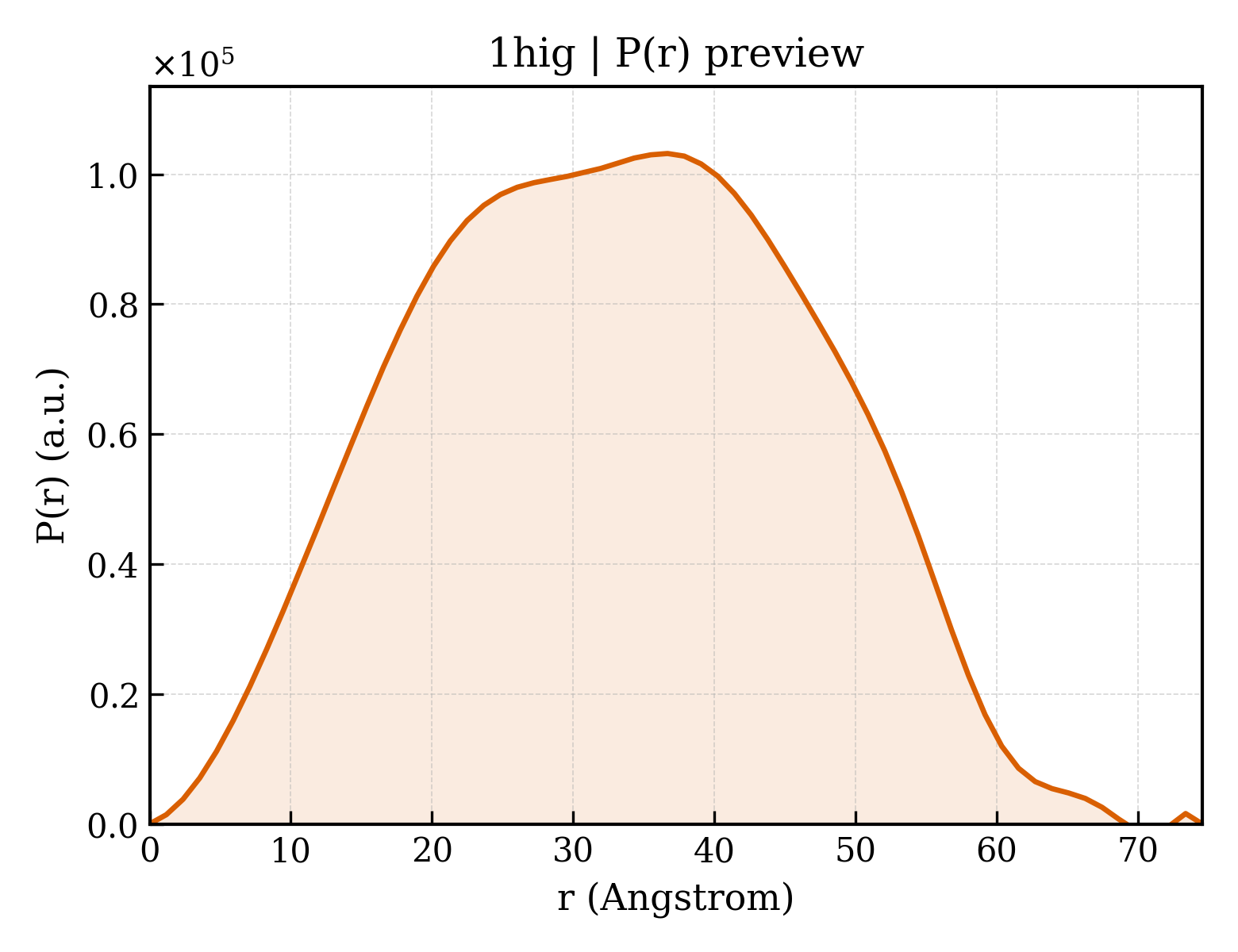 P(r) distribution for 1hig