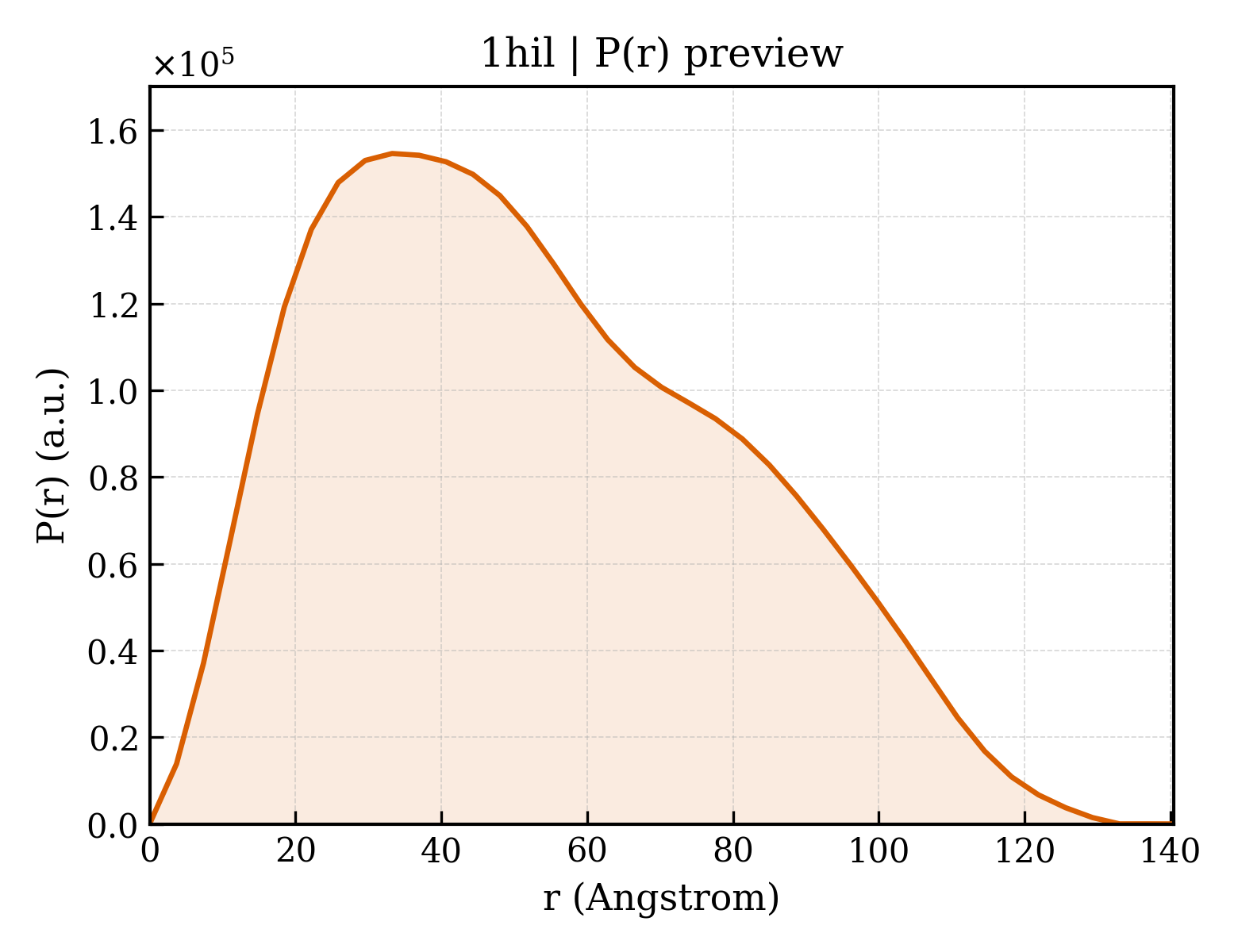 P(r) distribution for 1hil