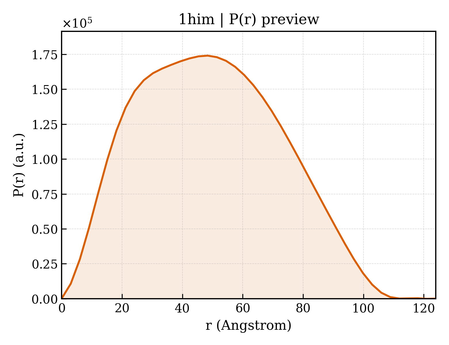 P(r) distribution for 1him