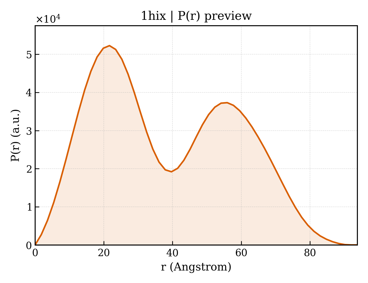 P(r) distribution for 1hix