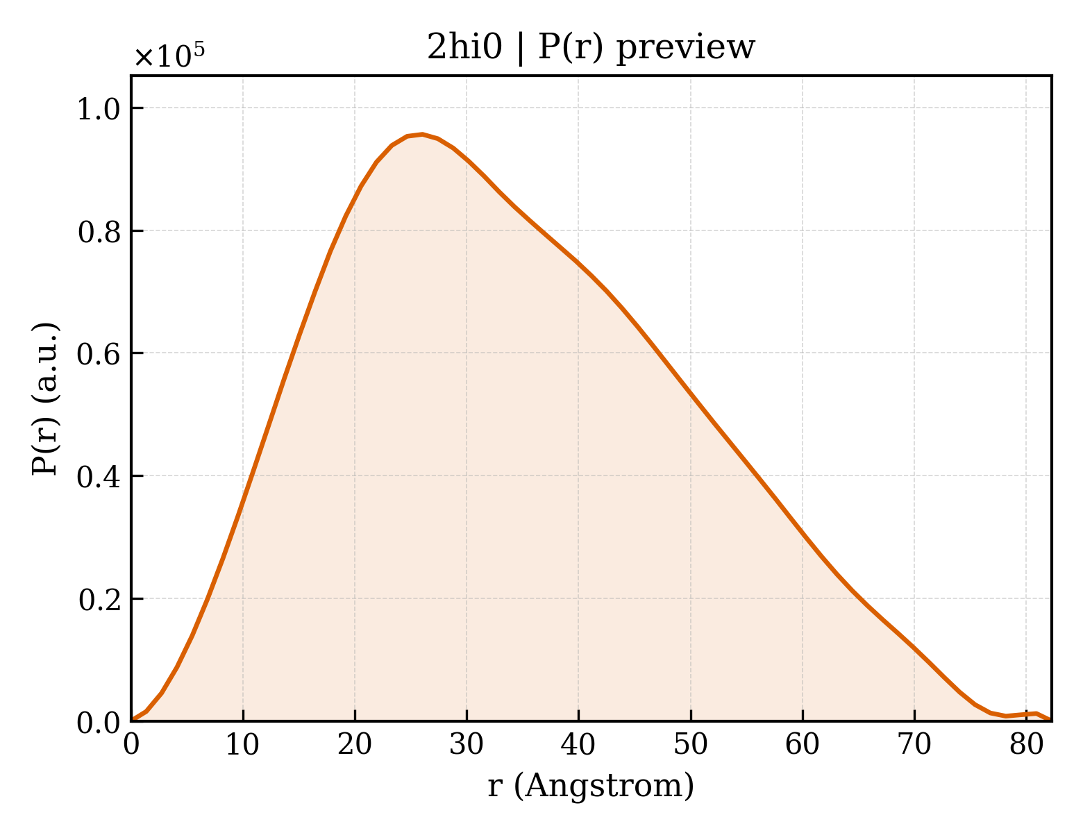 P(r) distribution for 2hi0