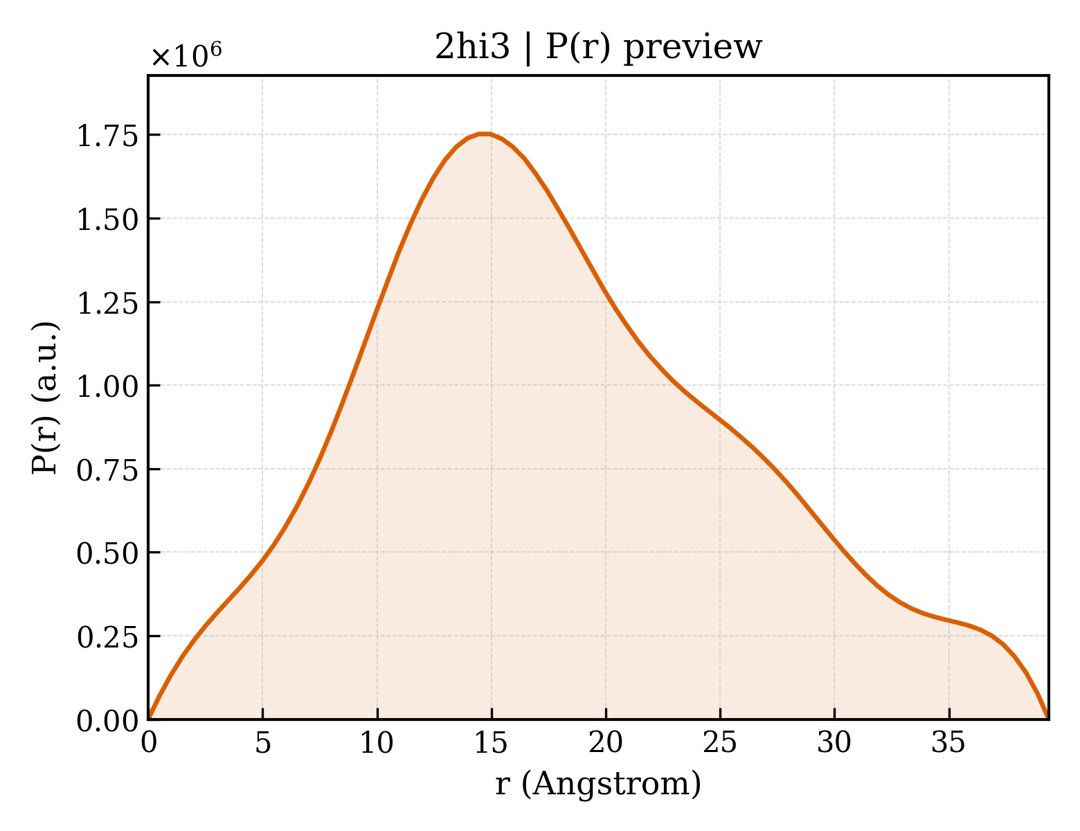 P(r) distribution for 2hi3