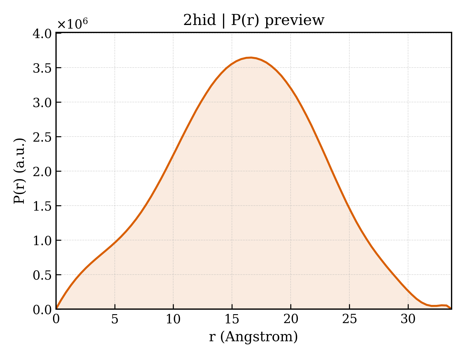 P(r) distribution for 2hid