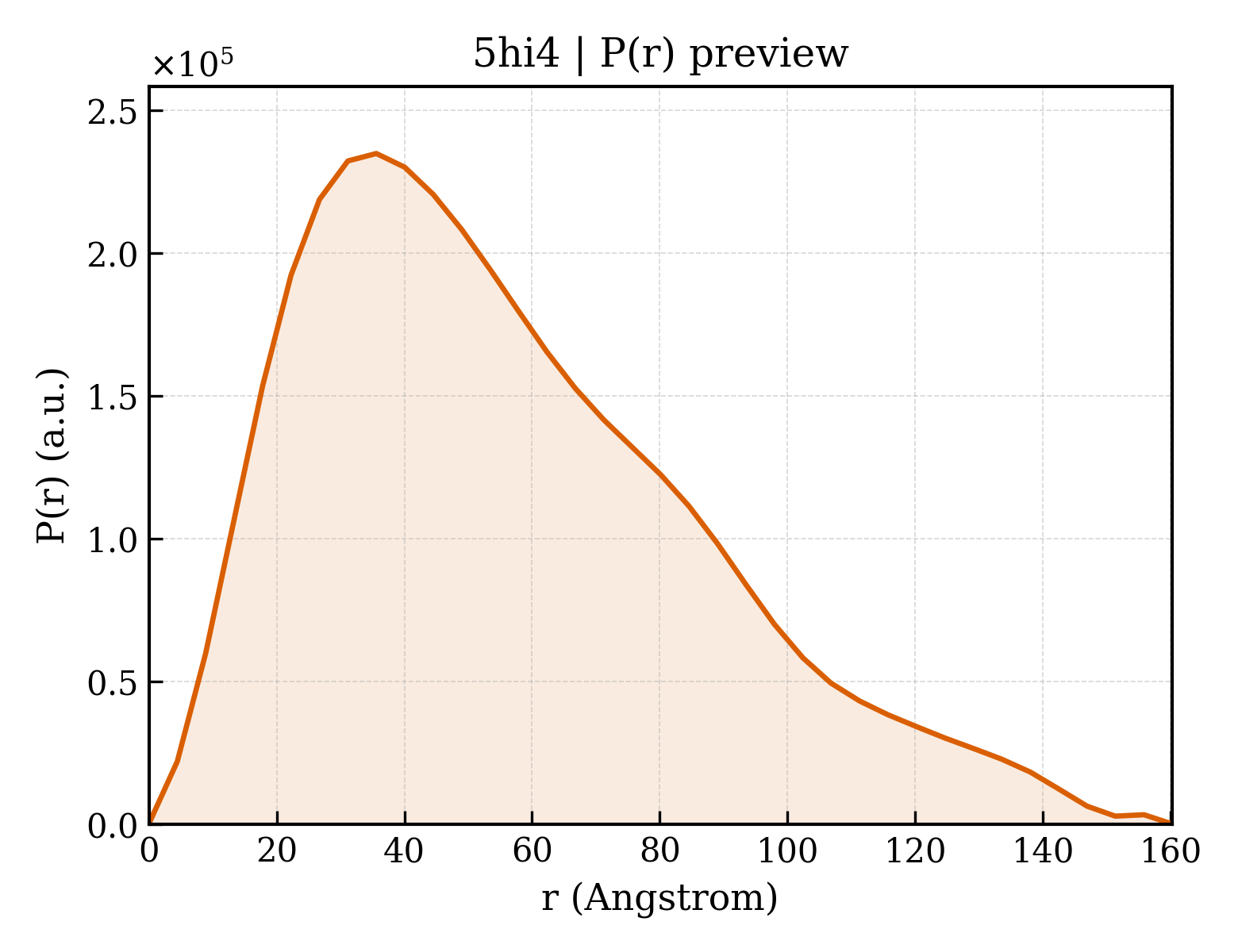P(r) distribution for 5hi4