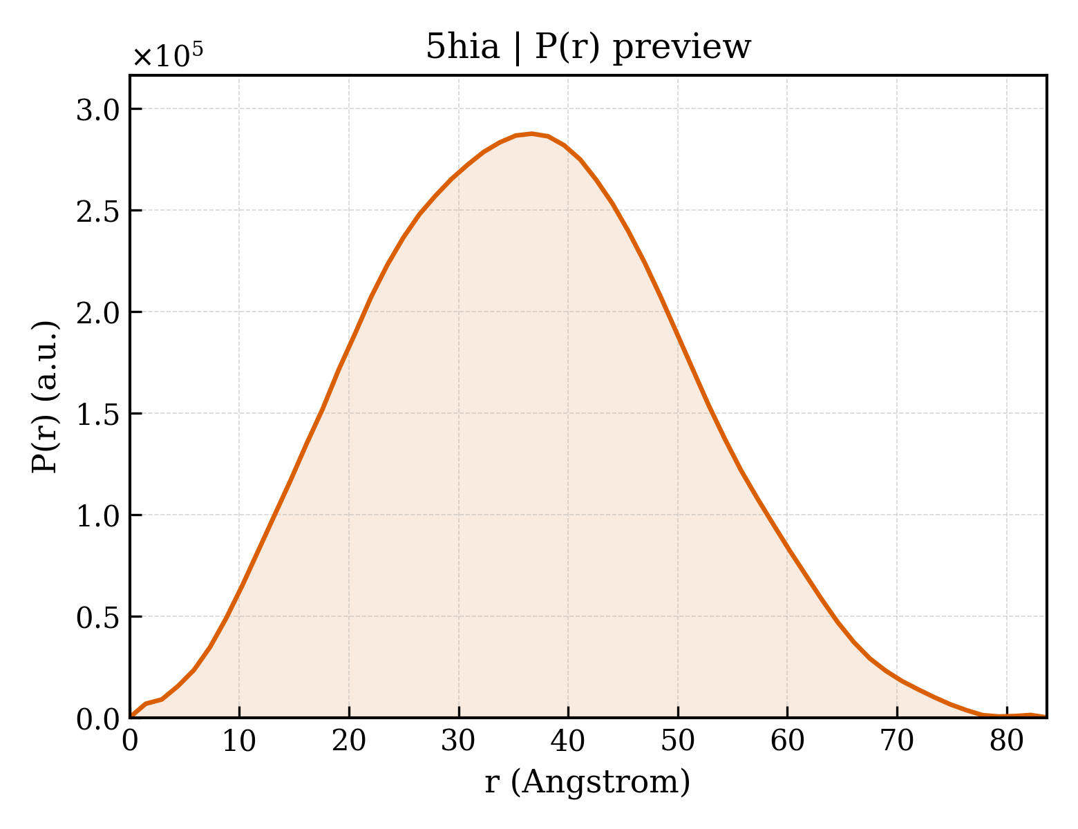 P(r) distribution for 5hia