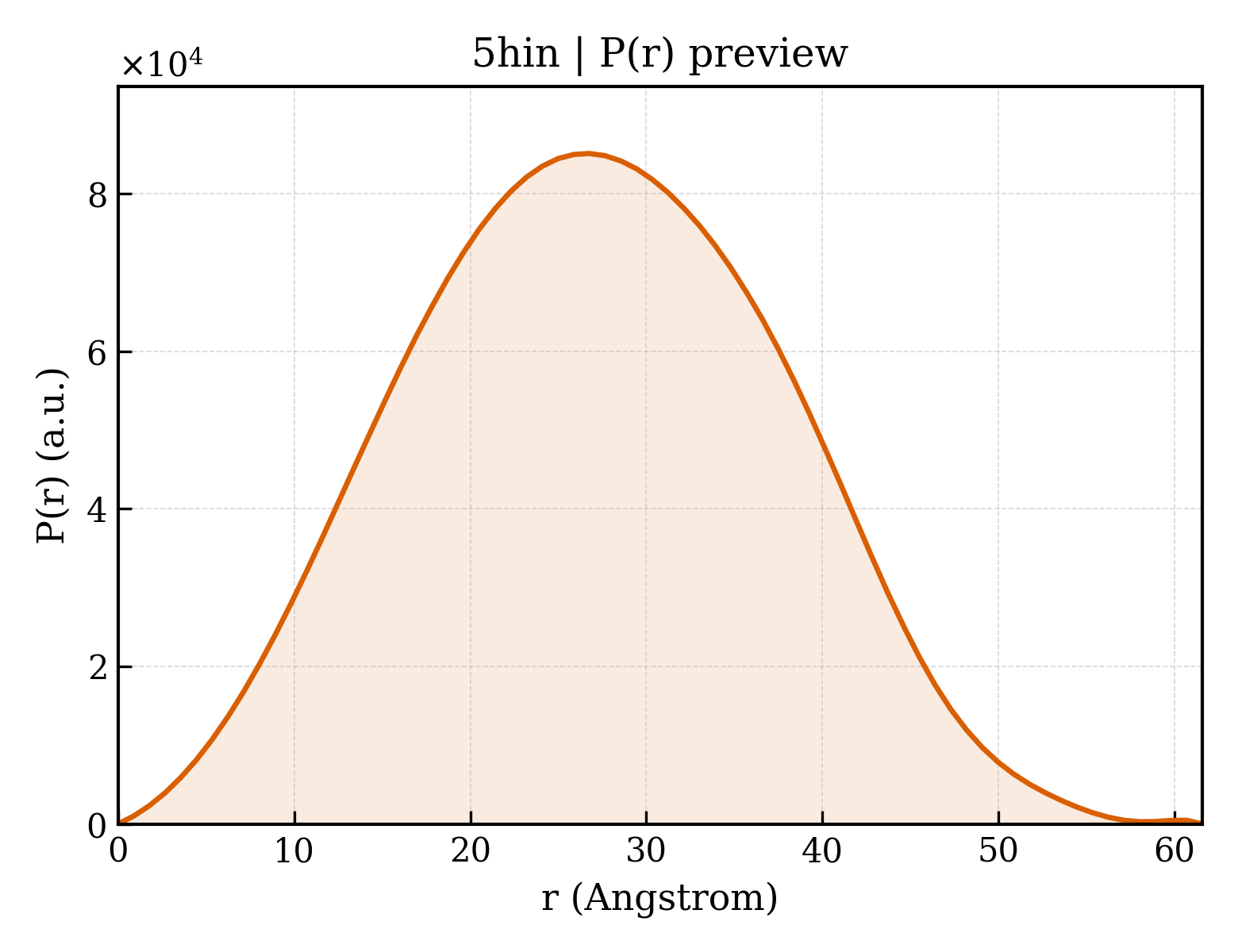 P(r) distribution for 5hin