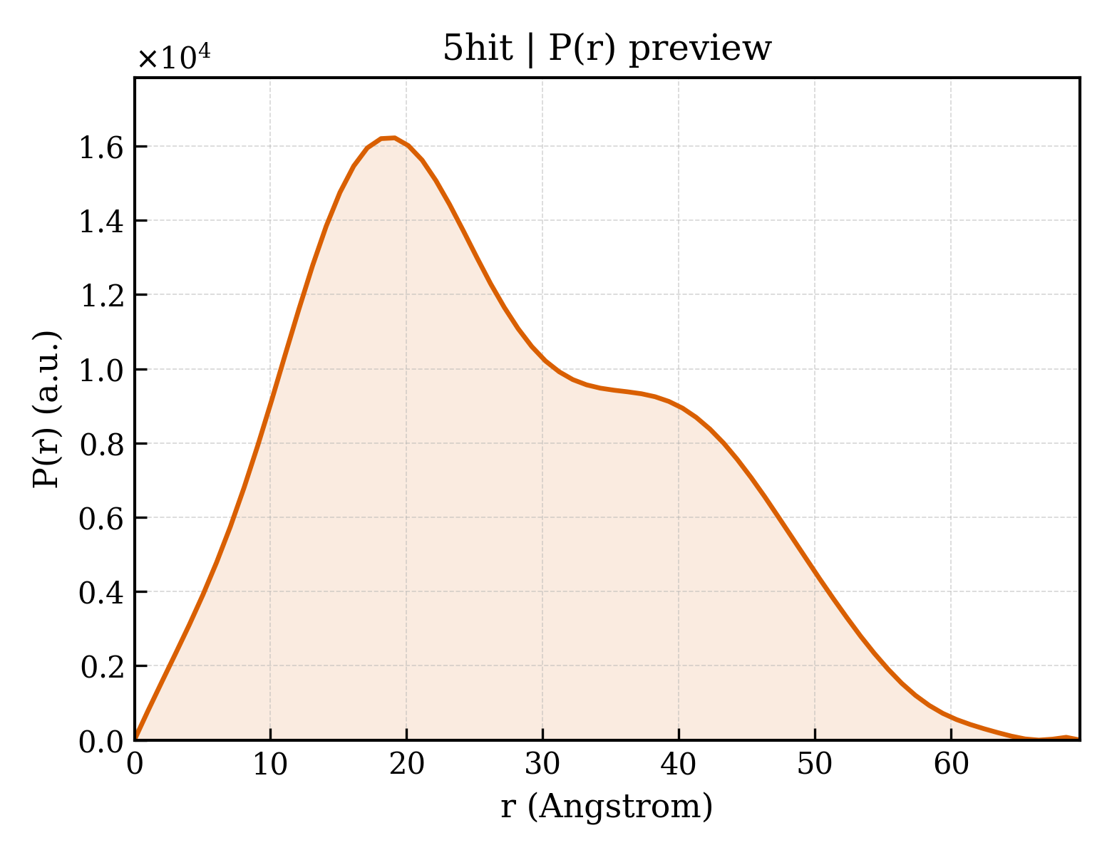 P(r) distribution for 5hit