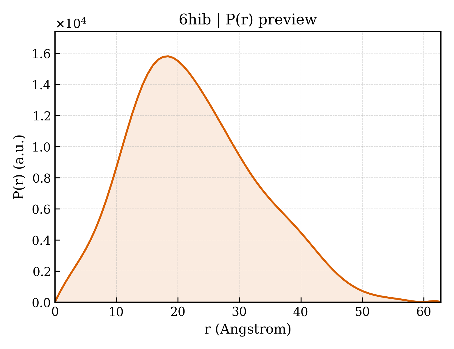 P(r) distribution for 6hib