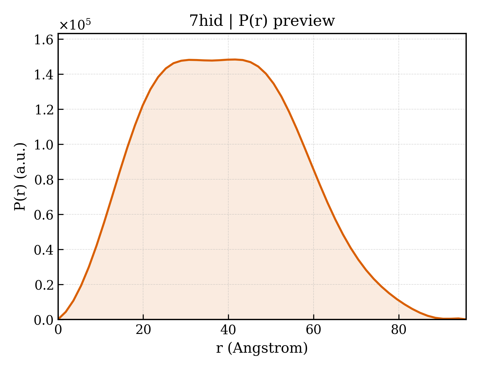 P(r) distribution for 7hid