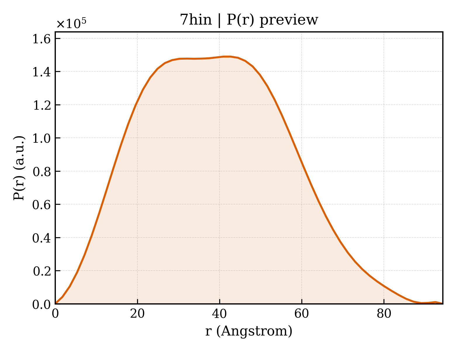 P(r) distribution for 7hin