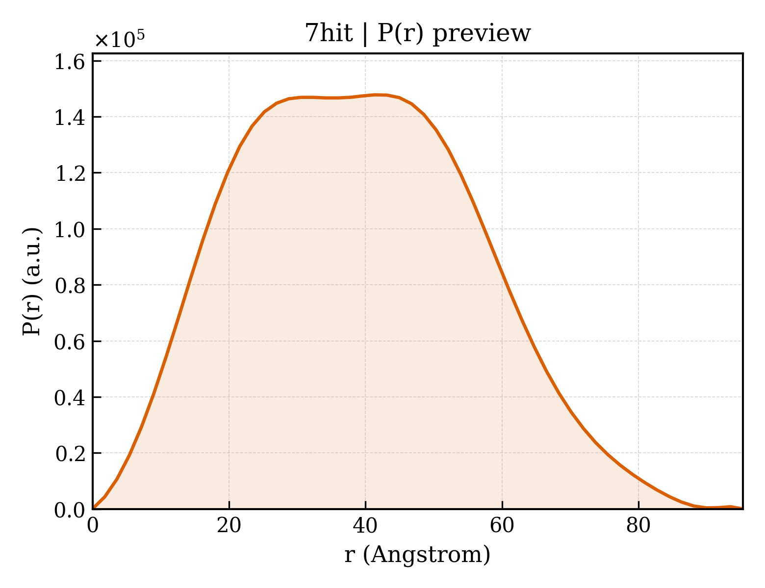 P(r) distribution for 7hit