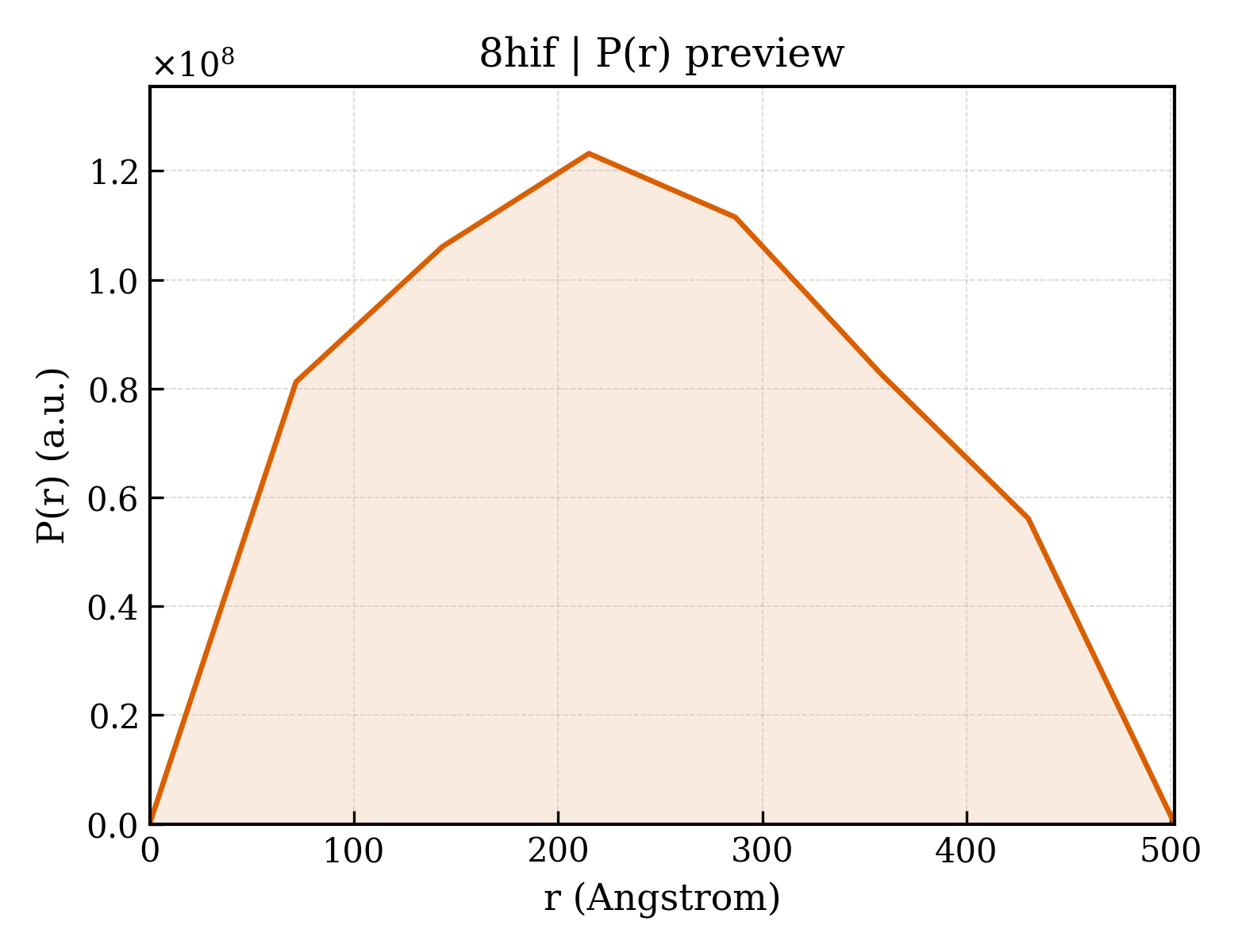 P(r) distribution for 8hif