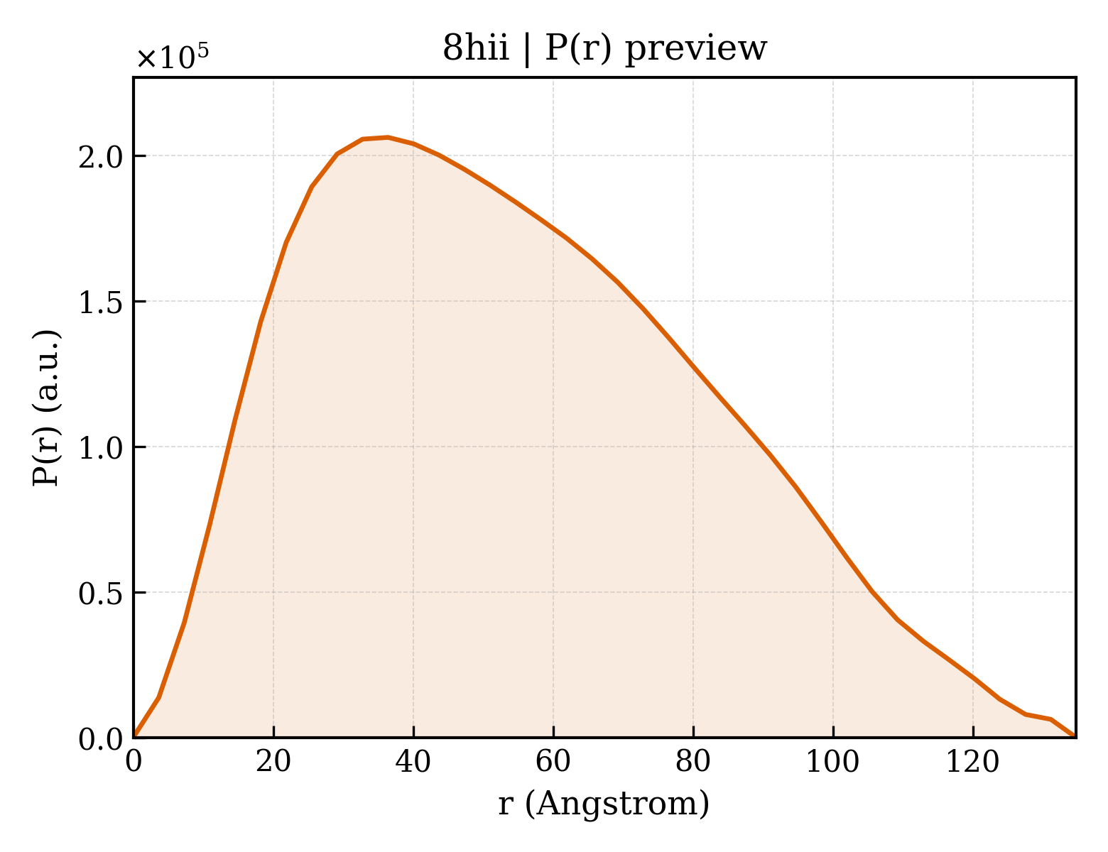 P(r) distribution for 8hii