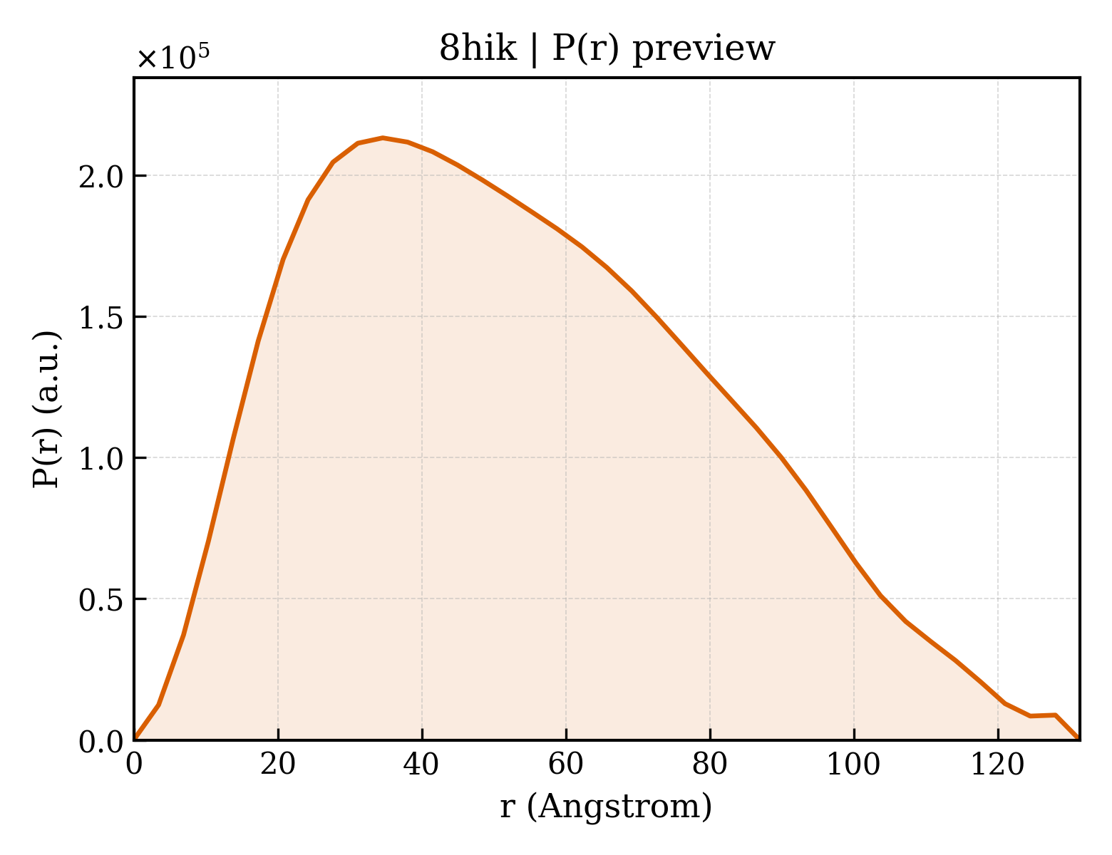 P(r) distribution for 8hik