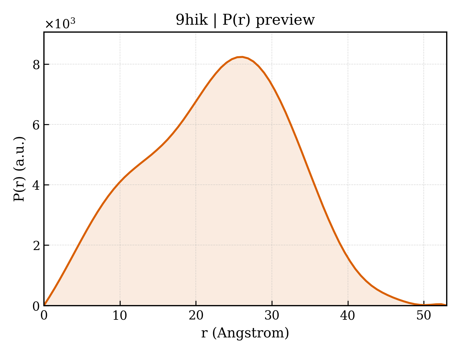 P(r) distribution for 9hik