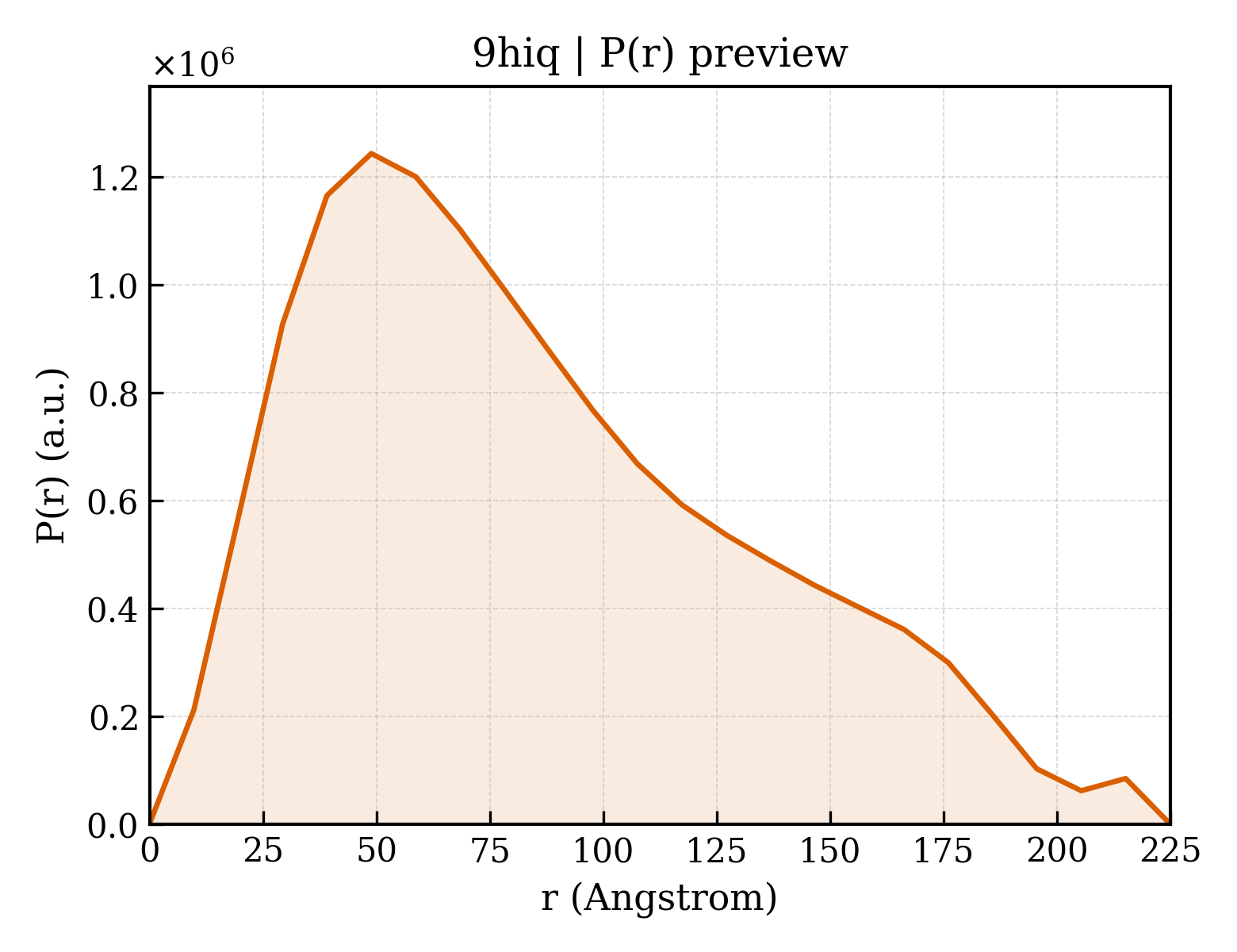 P(r) distribution for 9hiq