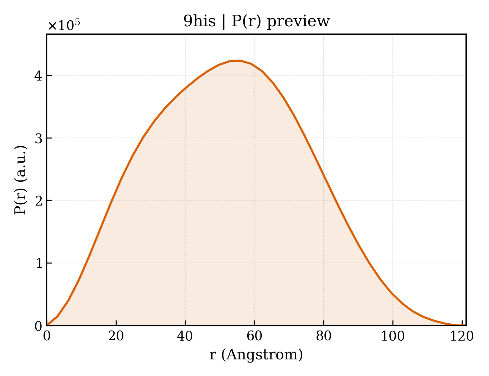 P(r) distribution for 9his