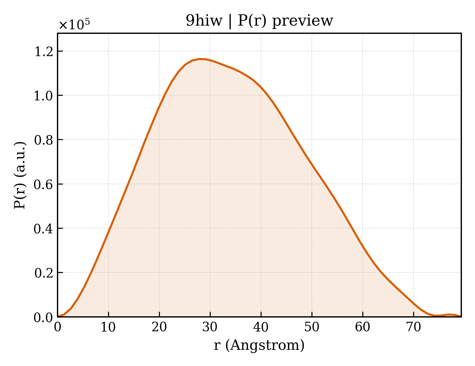 P(r) distribution for 9hiw