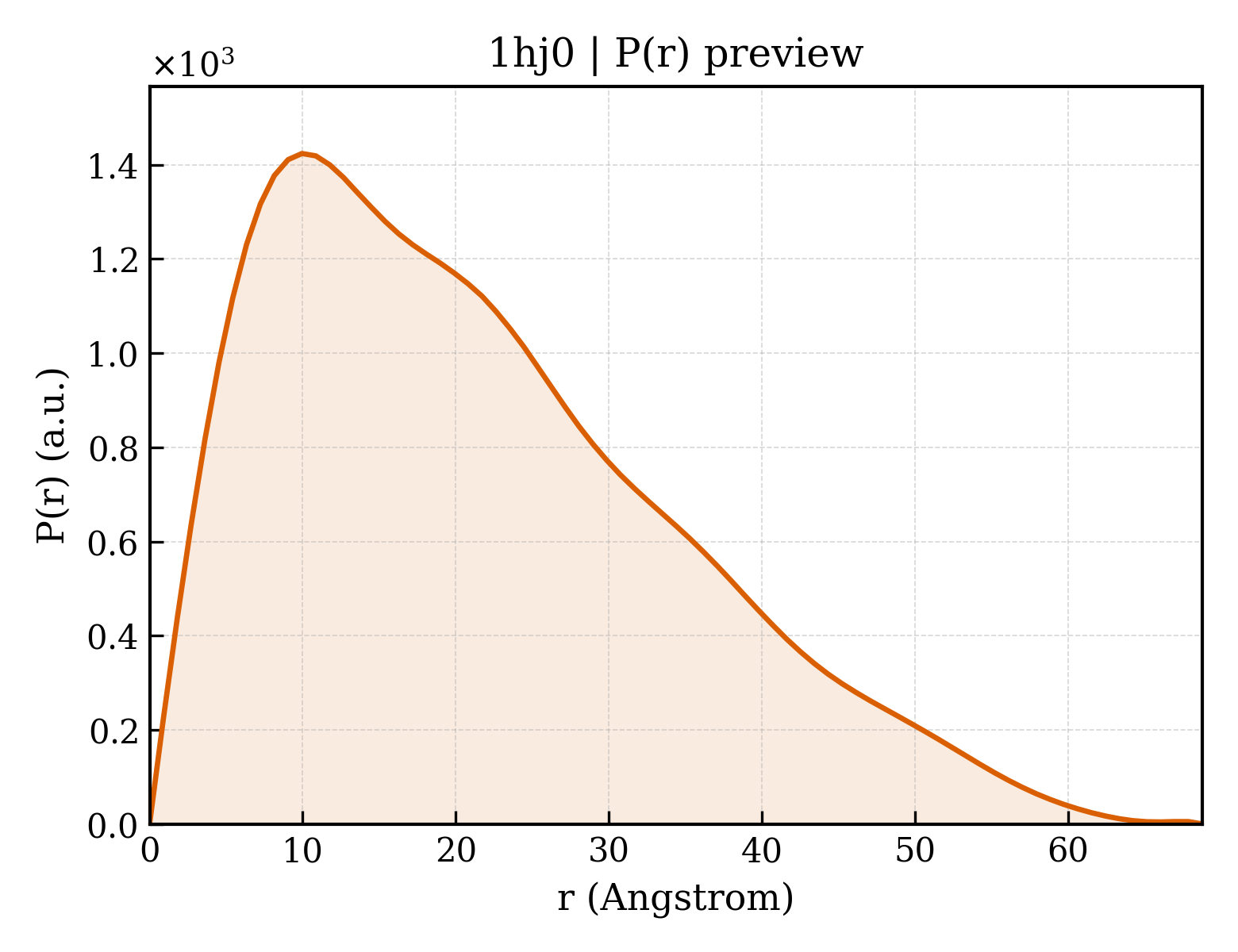 P(r) distribution for 1hj0