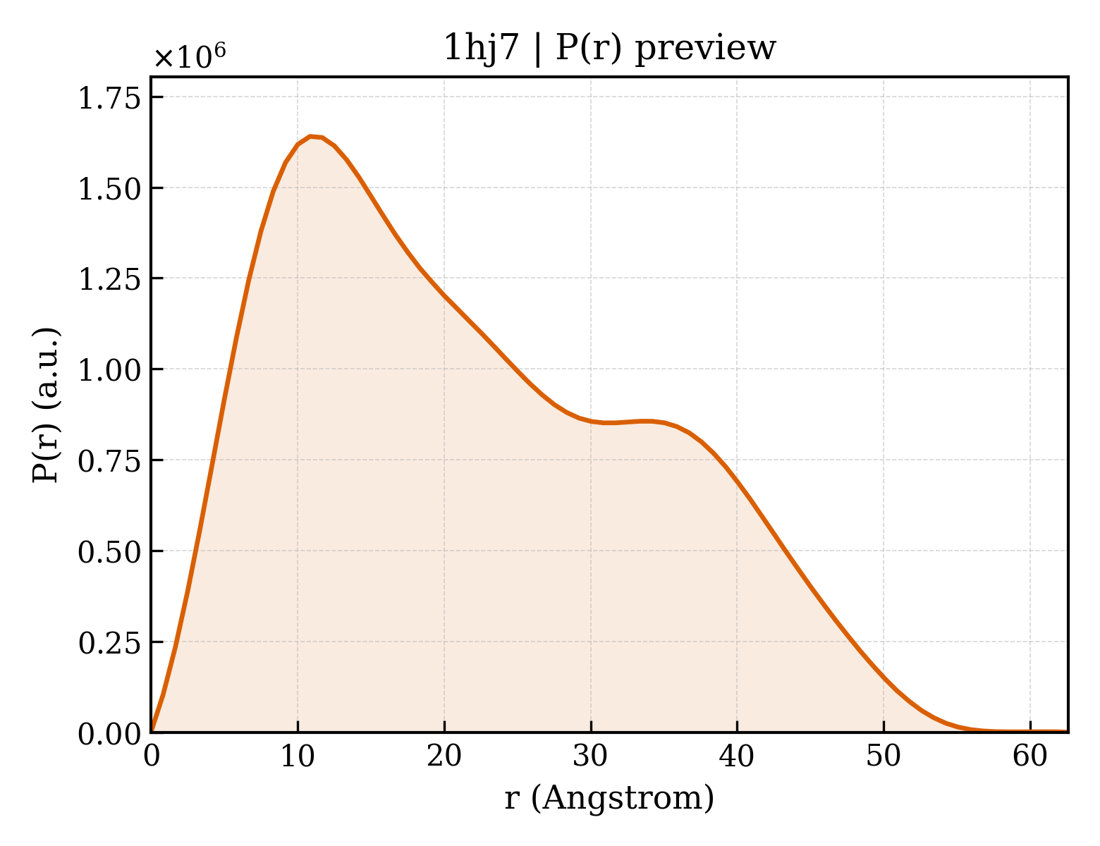 P(r) distribution for 1hj7