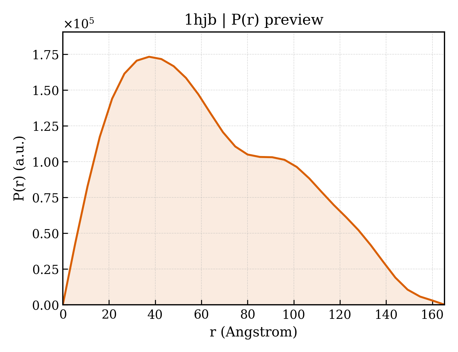 P(r) distribution for 1hjb